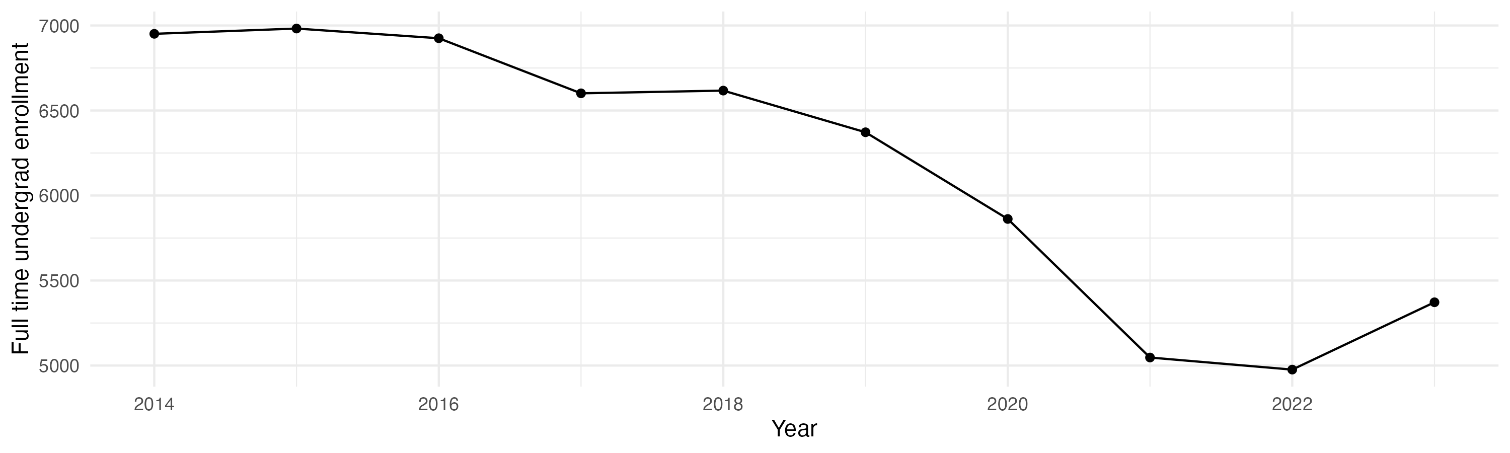 Line plot showing the the full time undergraduate enrollment over time