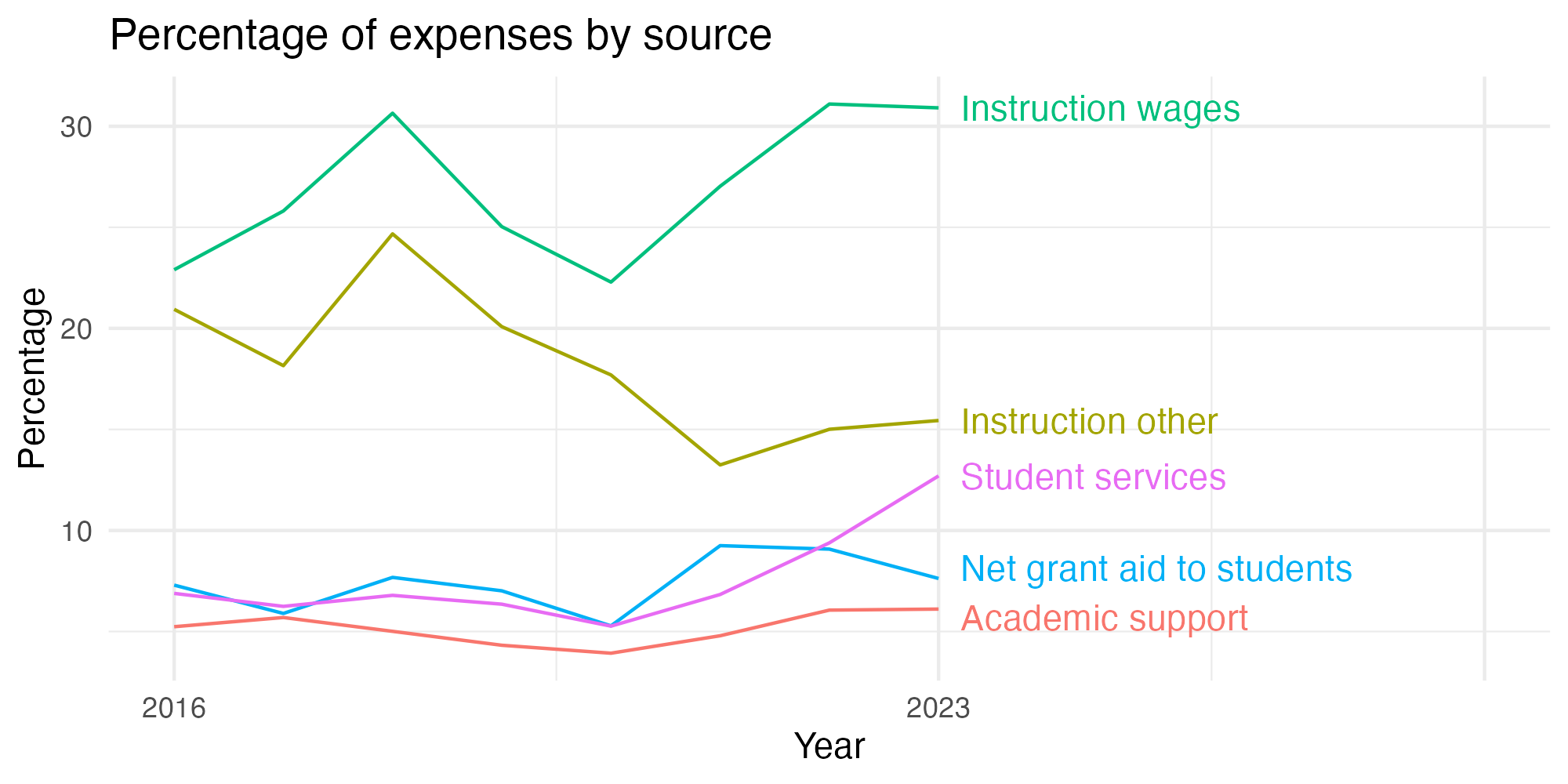Line plot showing expenses by category over time.