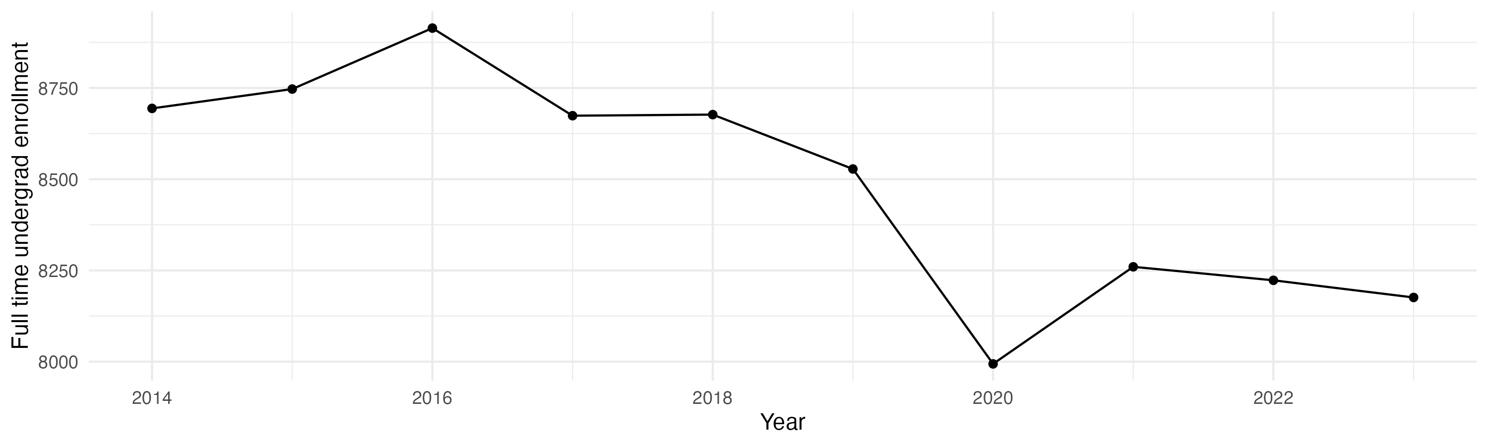 Line plot showing the the full time undergraduate enrollment over time