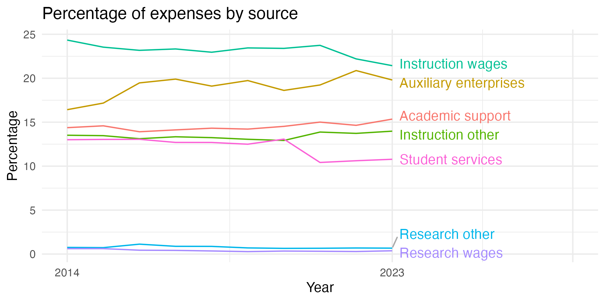 Line plot showing expenses by category over time.