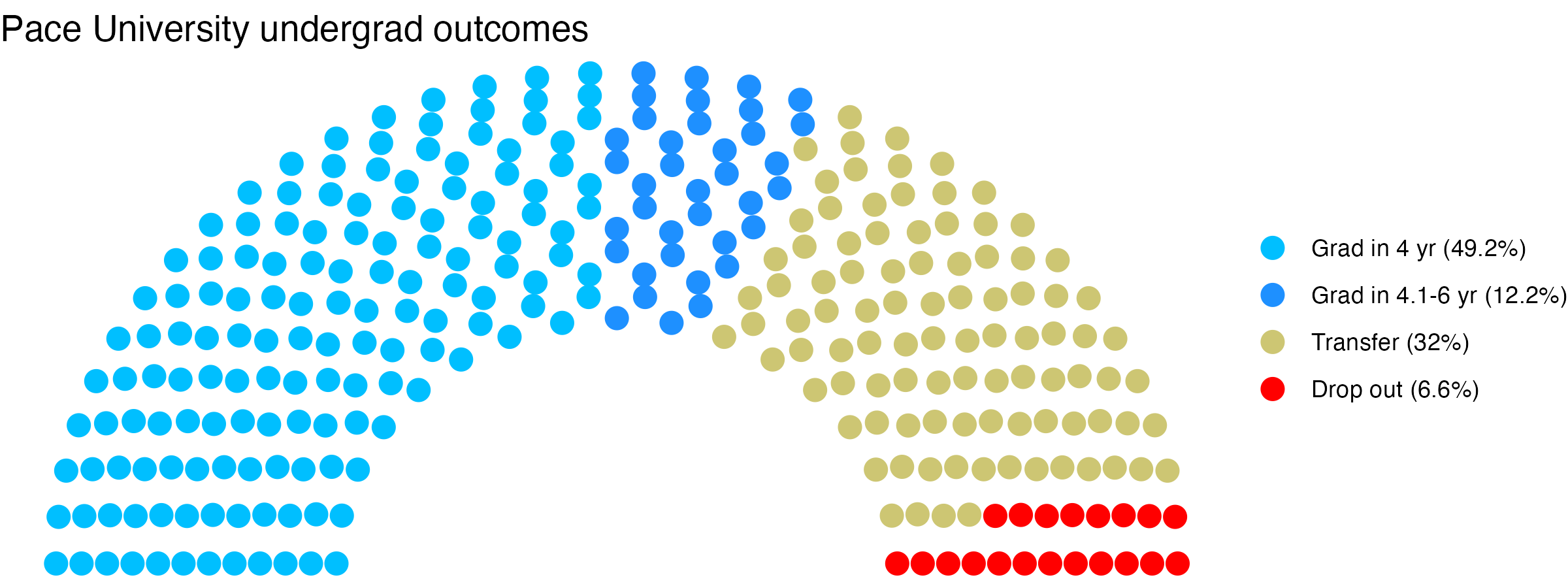 Parliament plot showing the outcomes for full time undergraduates