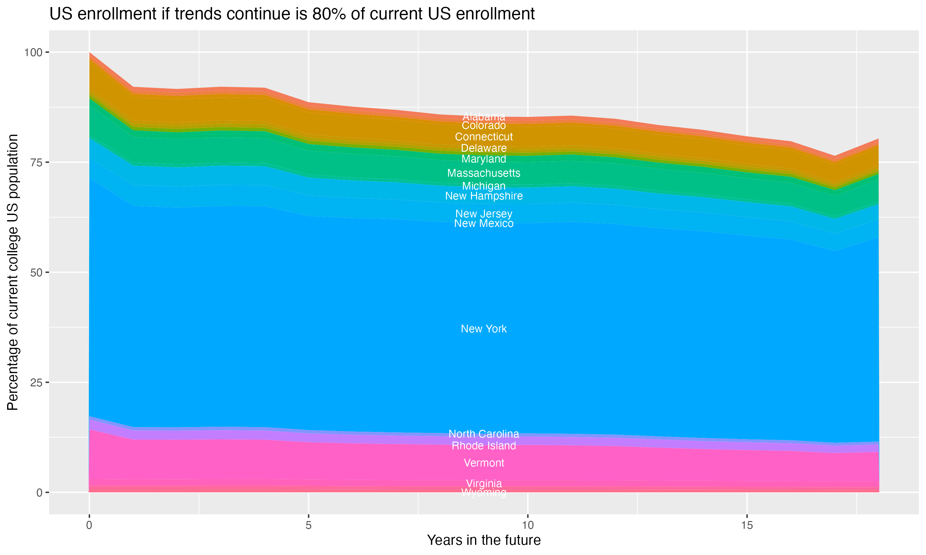 Stacked area plot showing trends if enrollment of 18 year olds per state stay constant; it will be 80percent of the current population.