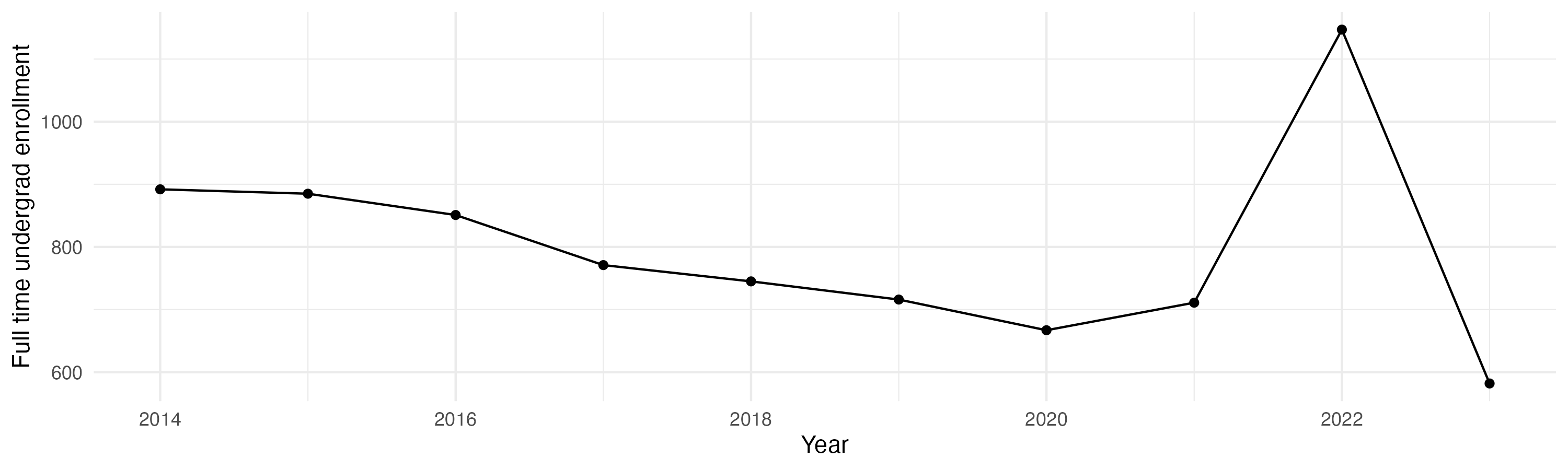 Line plot showing the the full time undergraduate enrollment over time