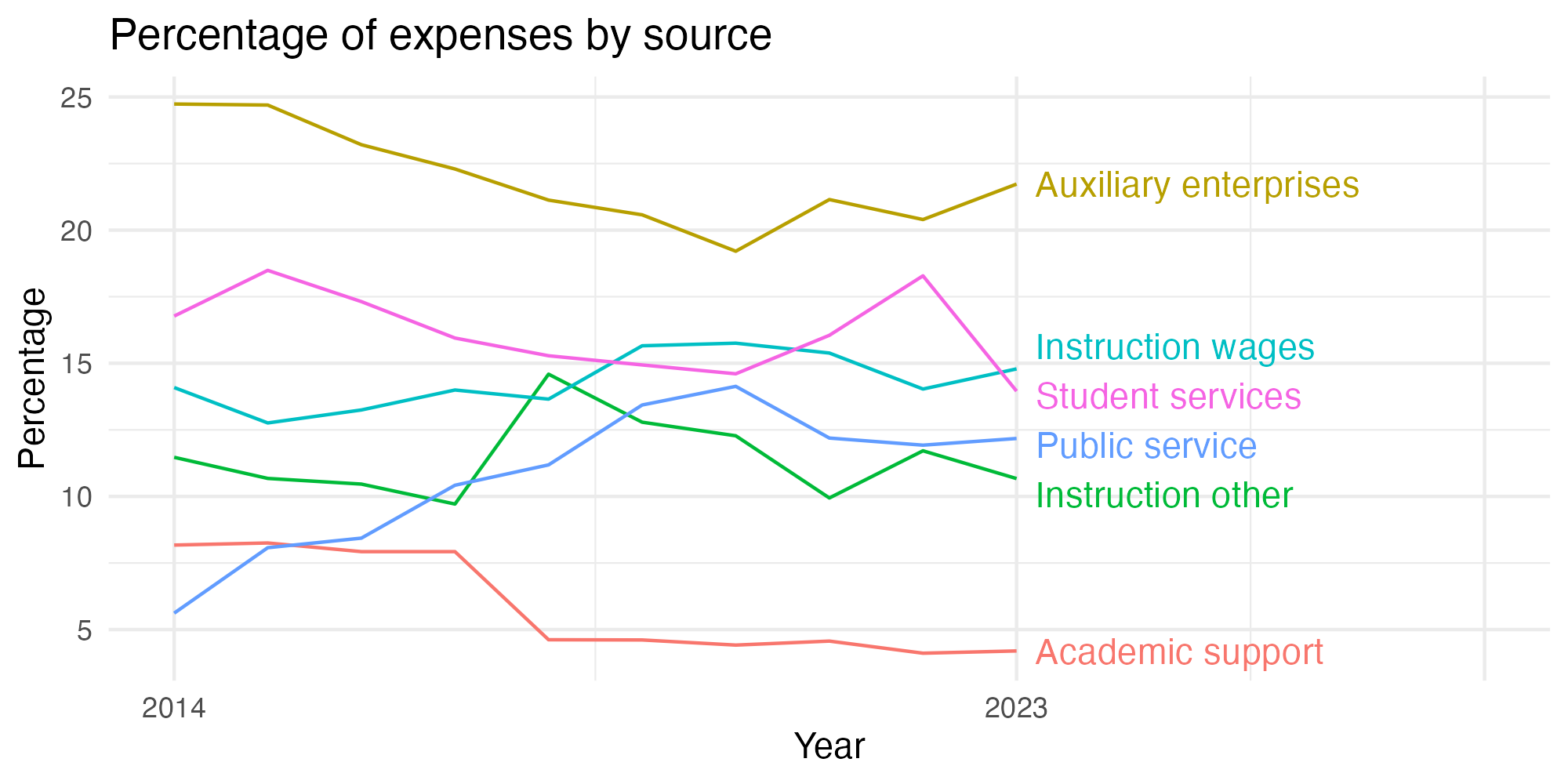 Line plot showing expenses by category over time.