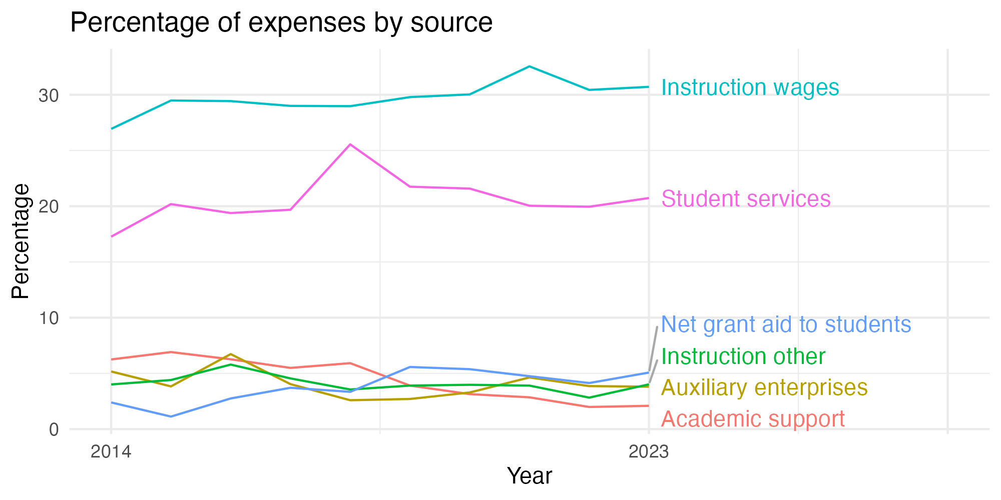 Line plot showing expenses by category over time.