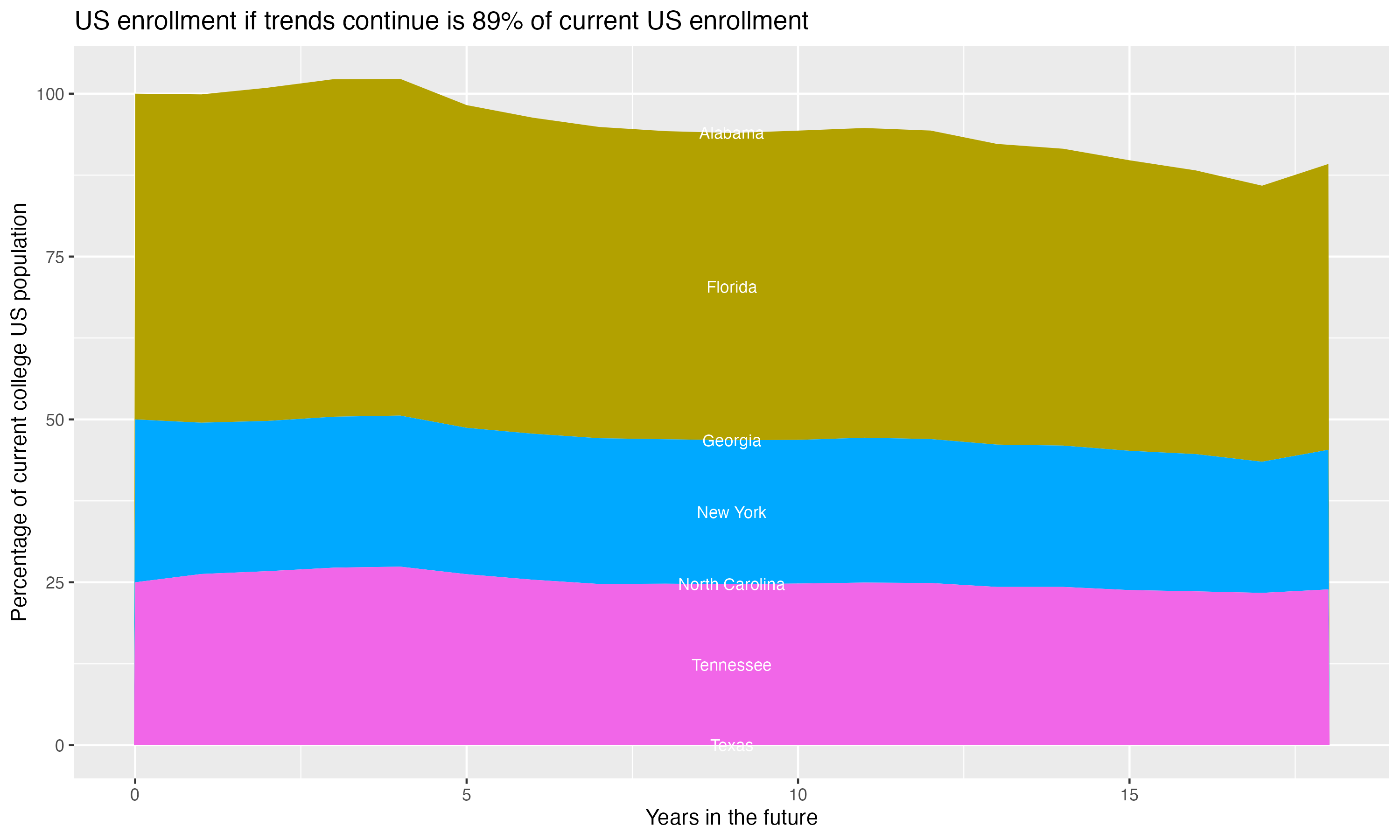 Stacked area plot showing trends if enrollment of 18 year olds per state stay constant; it will be 89percent of the current population.