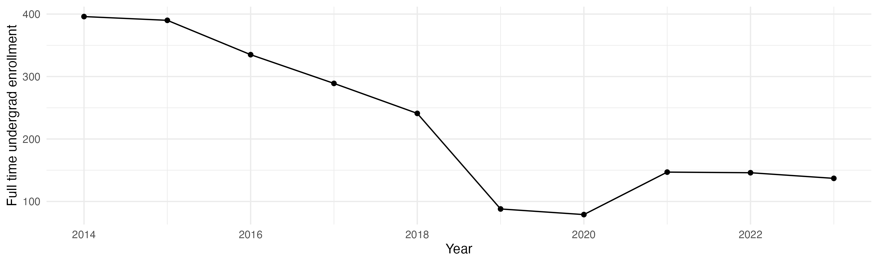 Line plot showing the the full time undergraduate enrollment over time