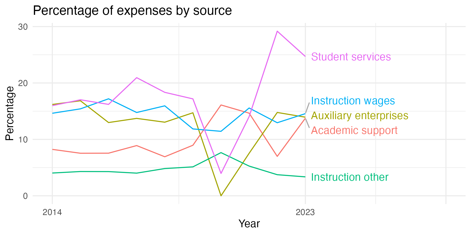 Line plot showing expenses by category over time.