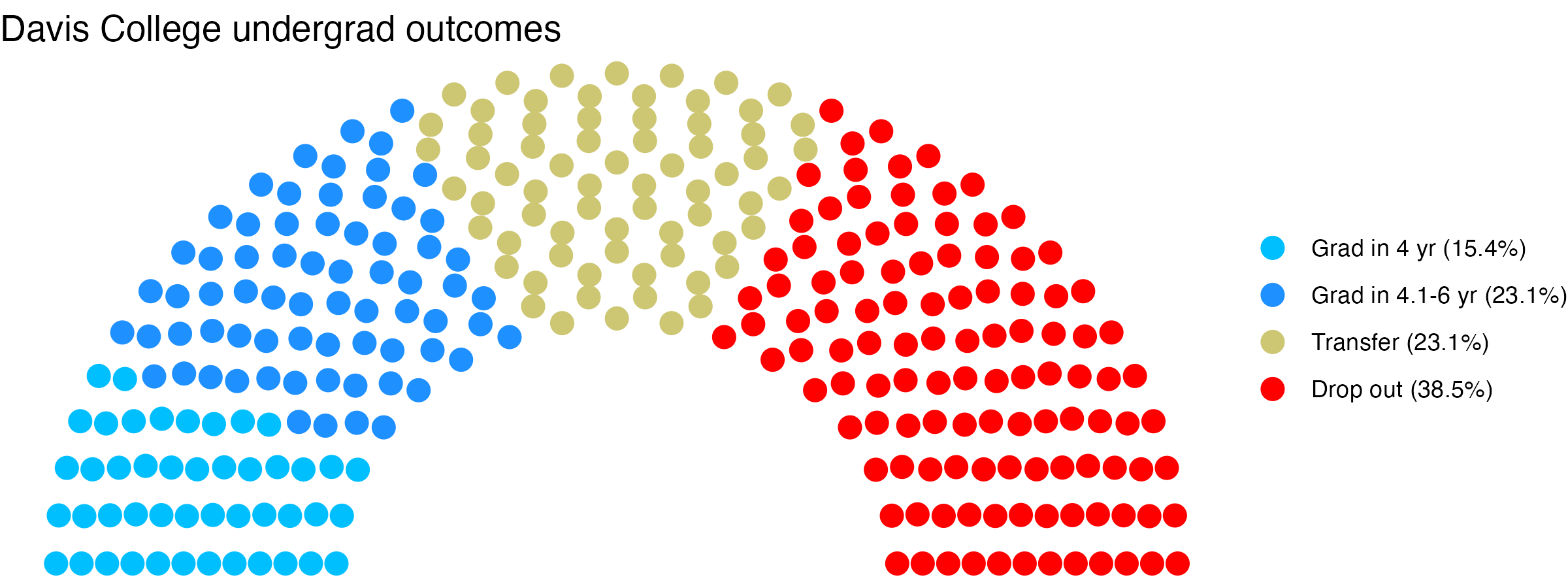 Parliament plot showing the outcomes for full time undergraduates