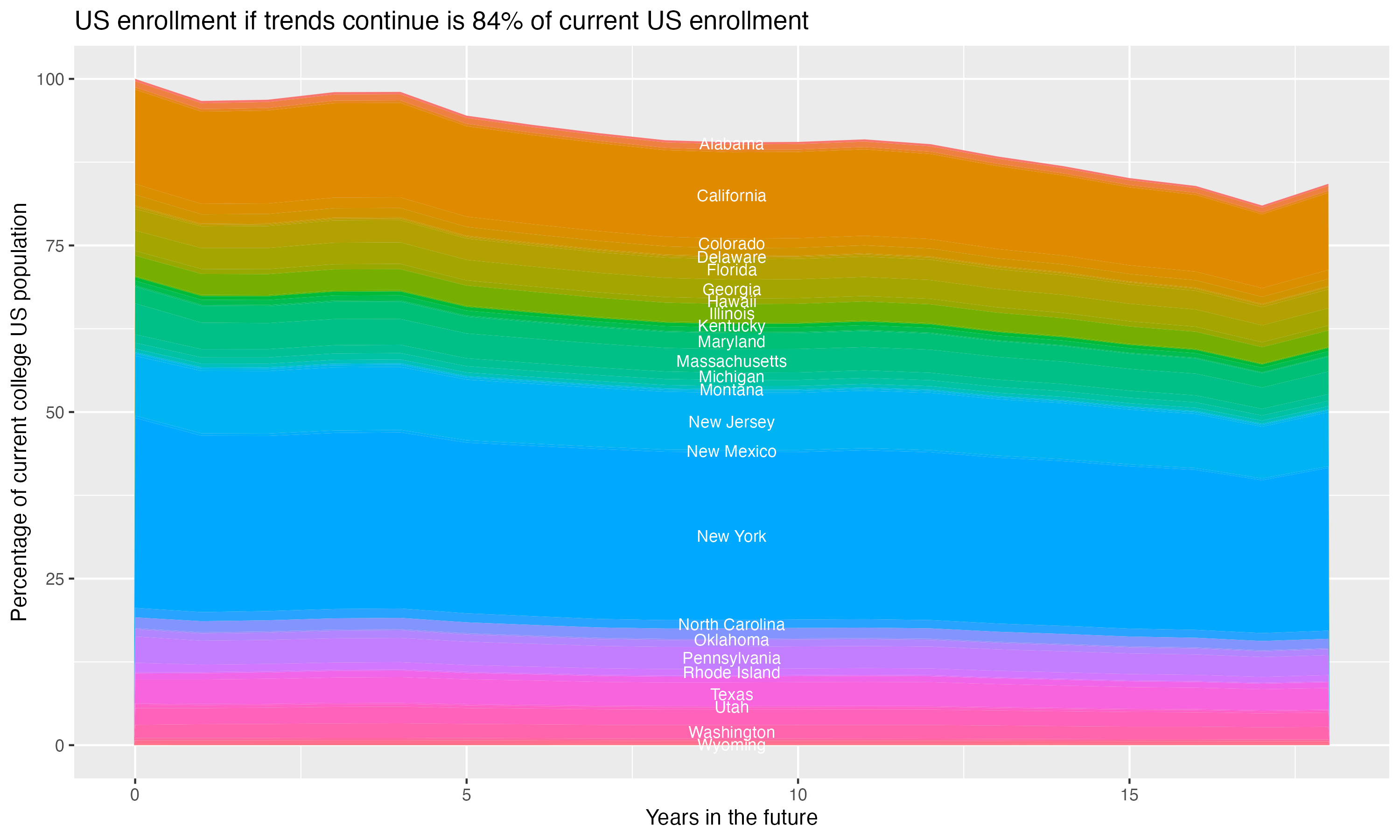 Stacked area plot showing trends if enrollment of 18 year olds per state stay constant; it will be 84percent of the current population.
