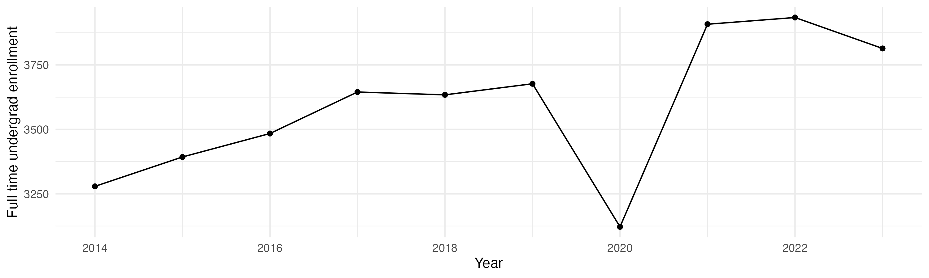 Line plot showing the the full time undergraduate enrollment over time