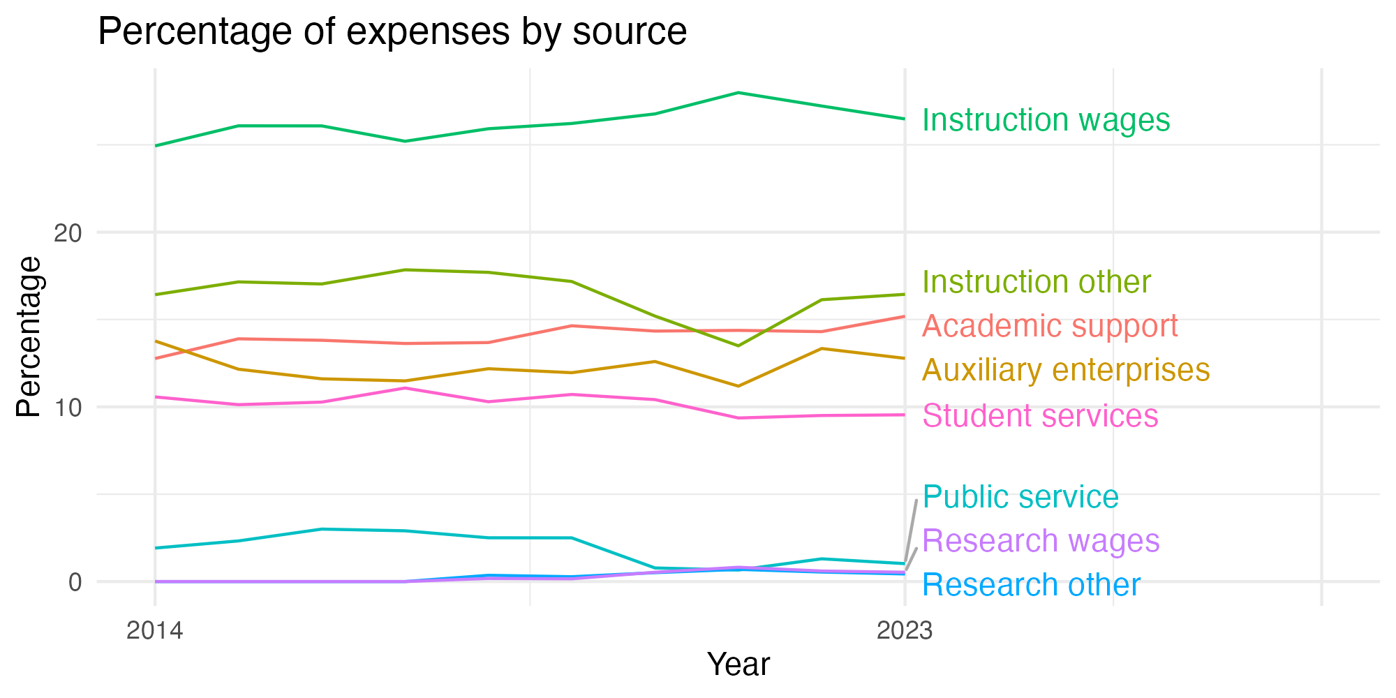Line plot showing expenses by category over time.
