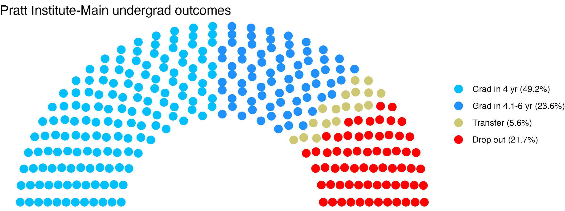 Parliament plot showing the outcomes for full time undergraduates