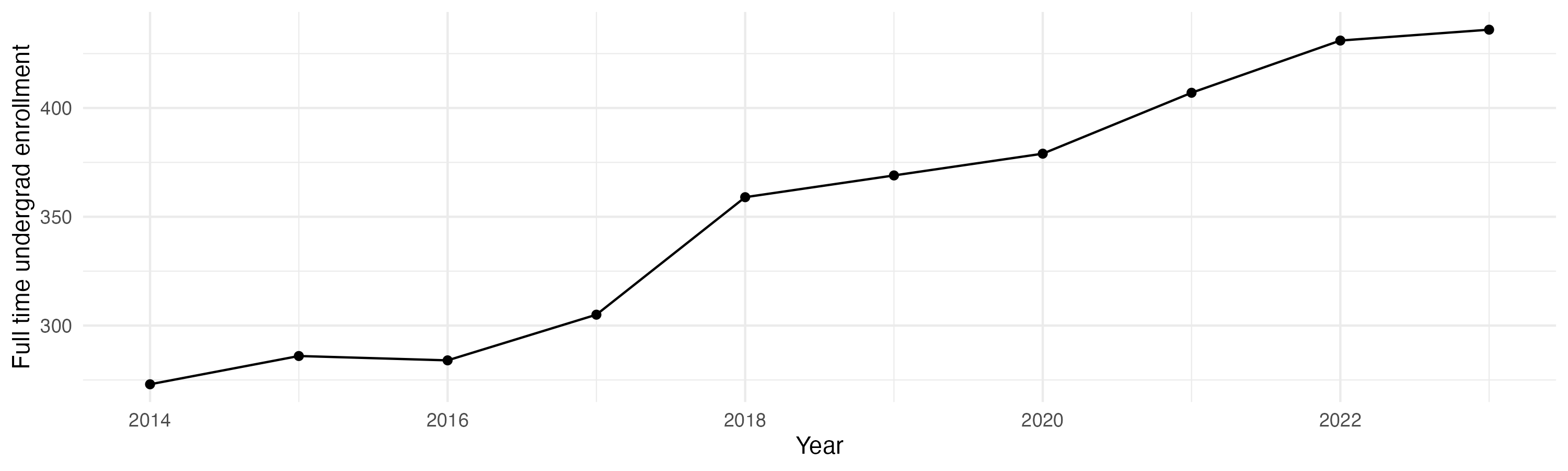 Line plot showing the the full time undergraduate enrollment over time