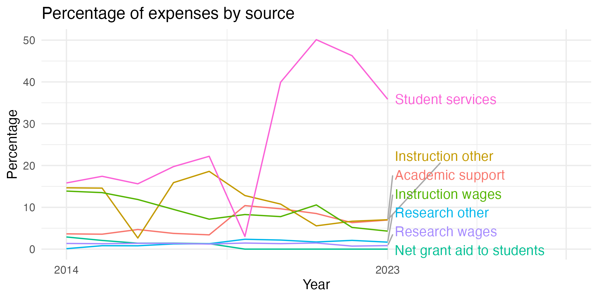 Line plot showing expenses by category over time.