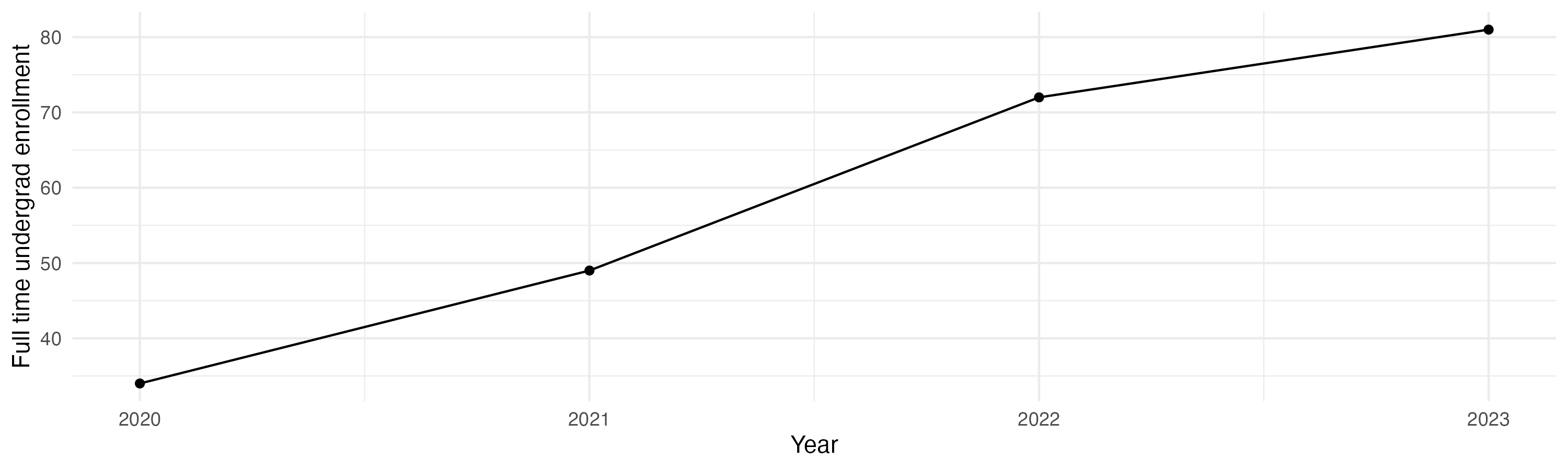 Line plot showing the the full time undergraduate enrollment over time