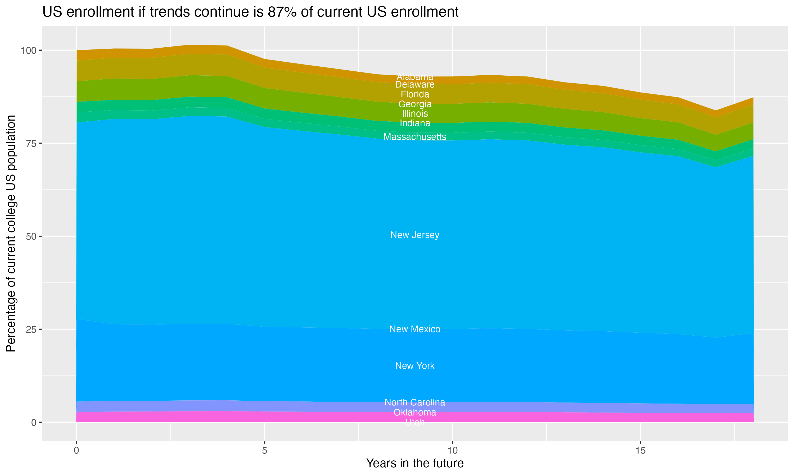 Stacked area plot showing trends if enrollment of 18 year olds per state stay constant; it will be 87percent of the current population.