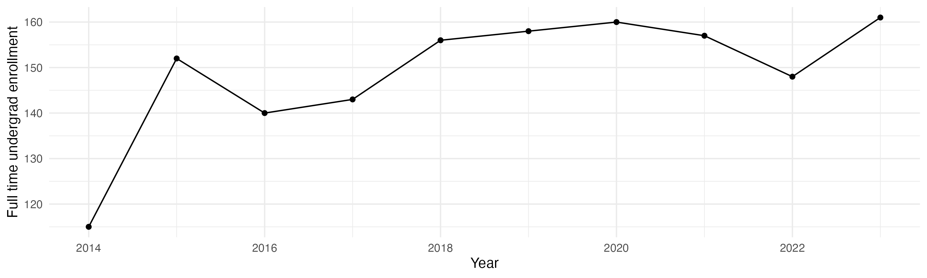 Line plot showing the the full time undergraduate enrollment over time