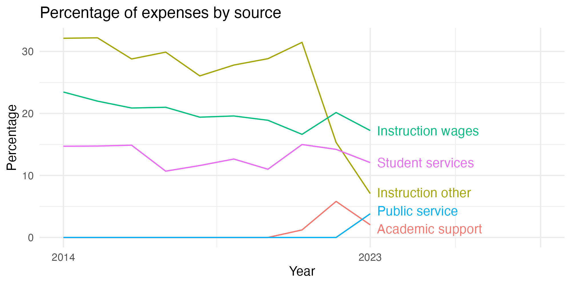 Line plot showing expenses by category over time.
