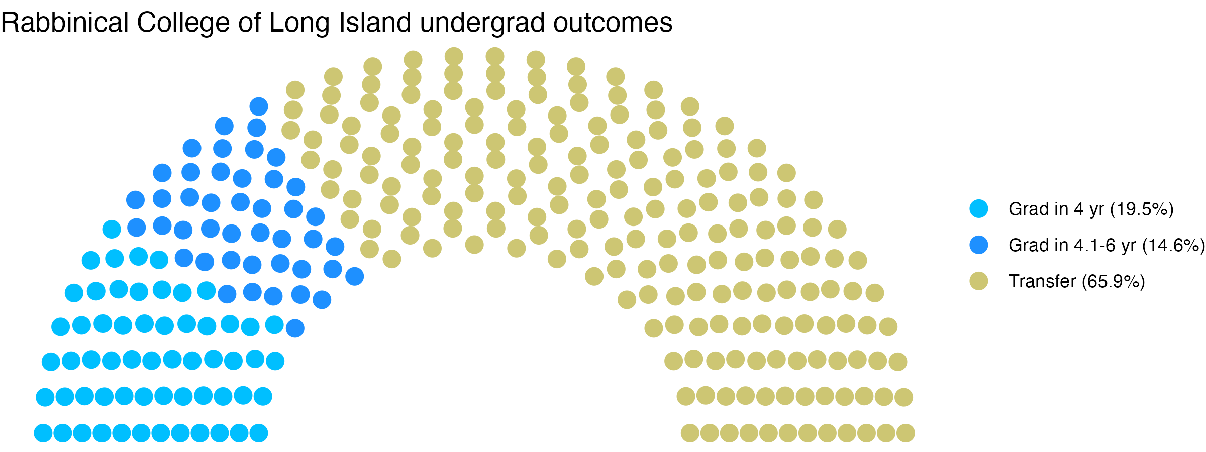 Parliament plot showing the outcomes for full time undergraduates