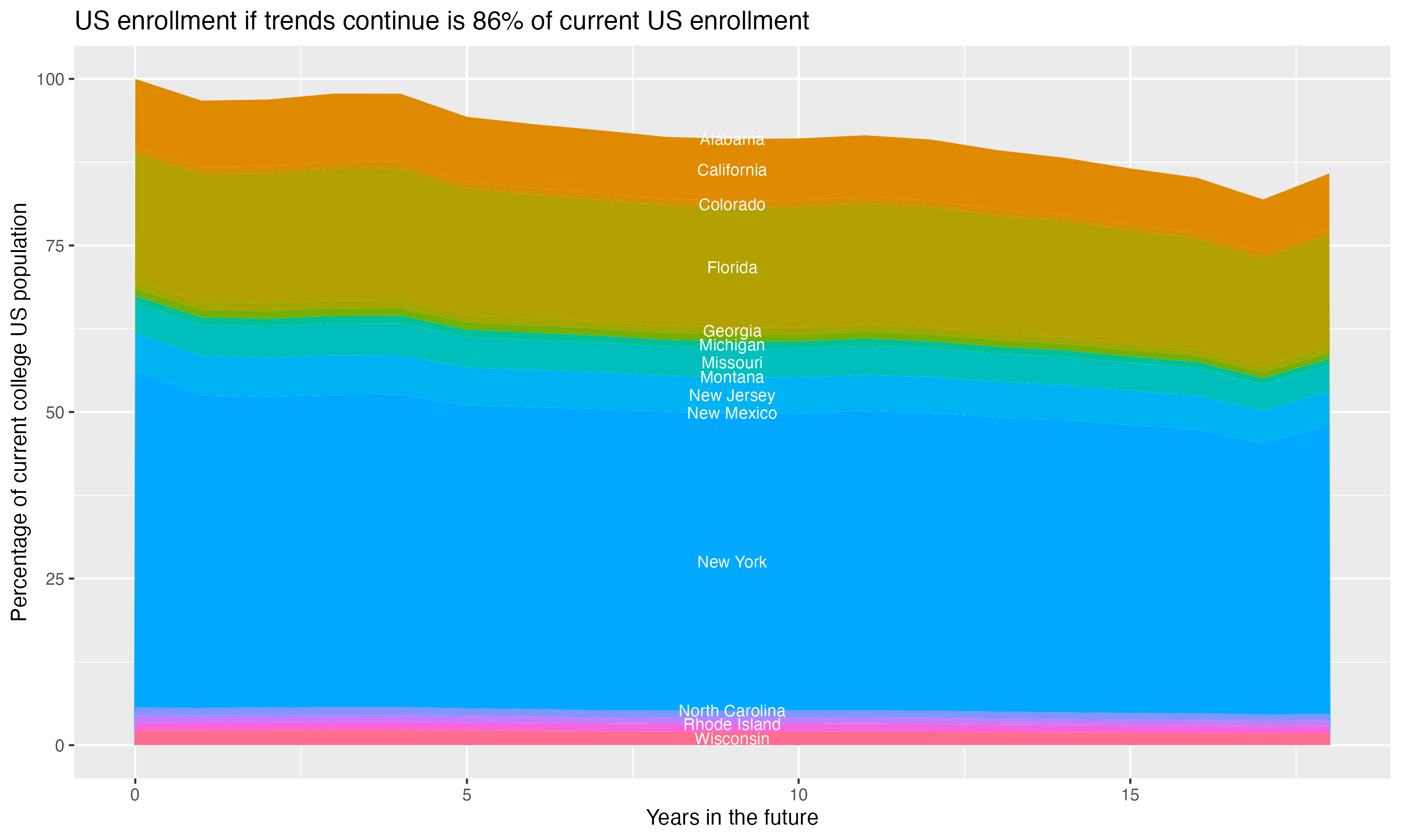 Stacked area plot showing trends if enrollment of 18 year olds per state stay constant; it will be 86percent of the current population.