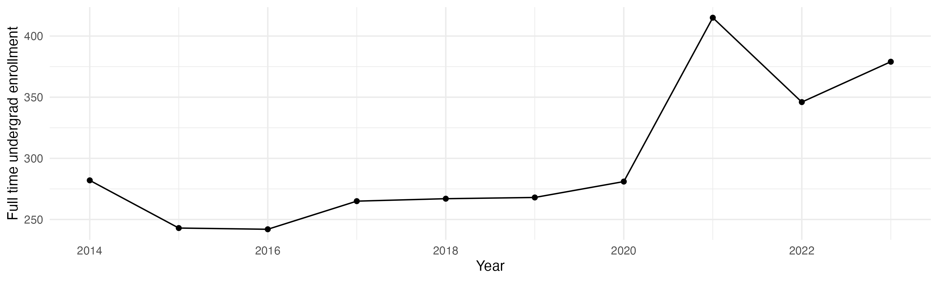 Line plot showing the the full time undergraduate enrollment over time