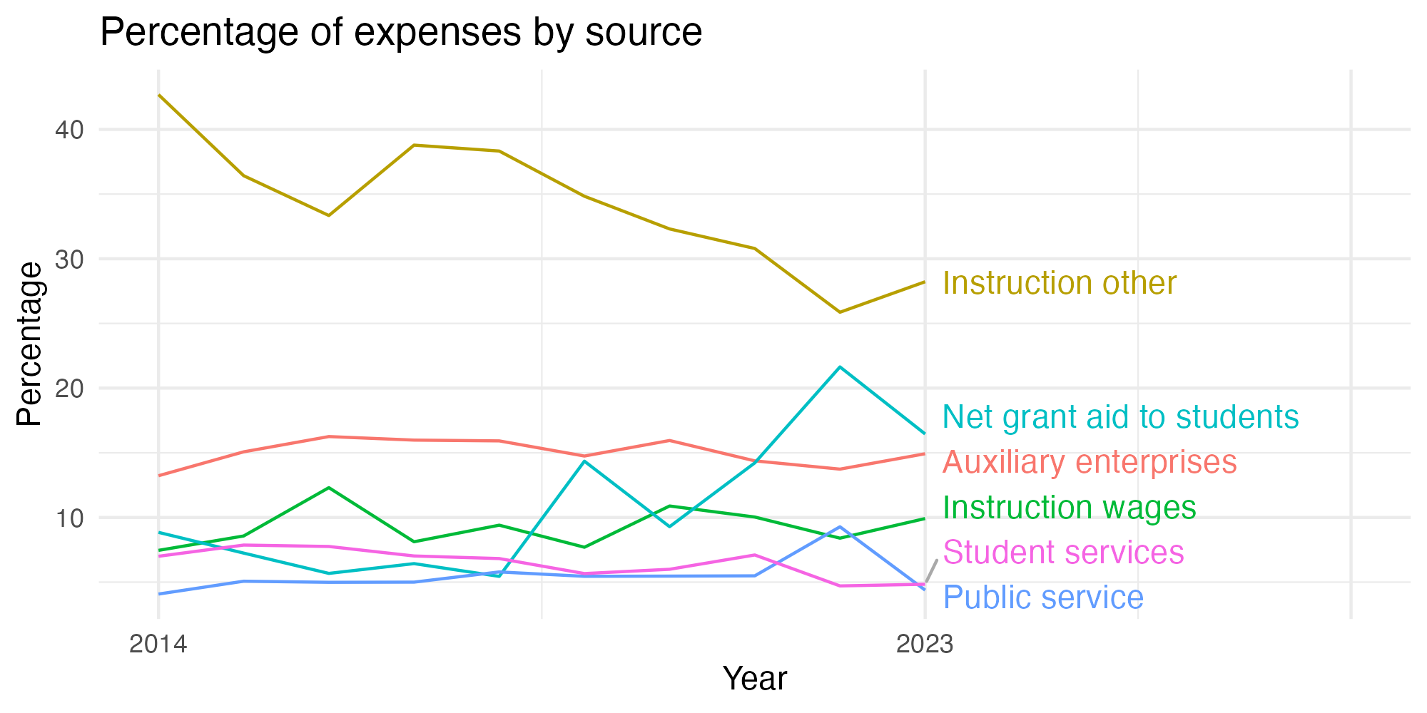 Line plot showing expenses by category over time.