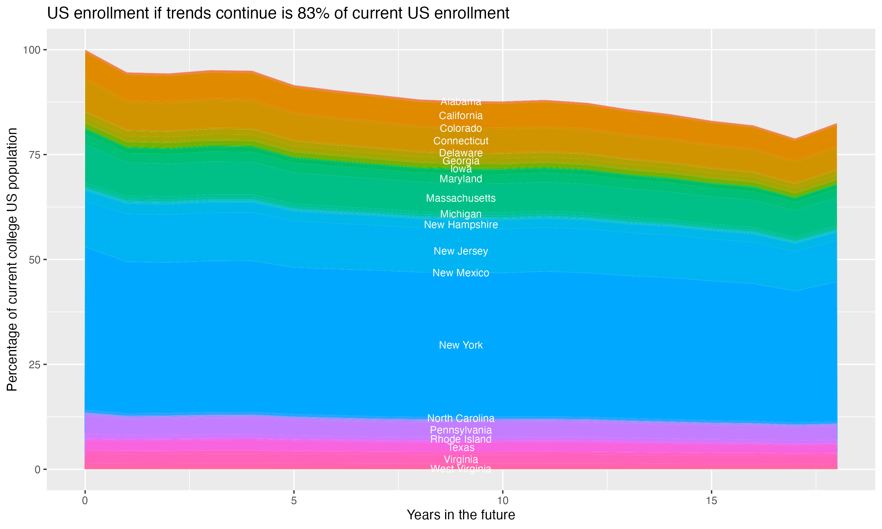 Stacked area plot showing trends if enrollment of 18 year olds per state stay constant; it will be 83percent of the current population.