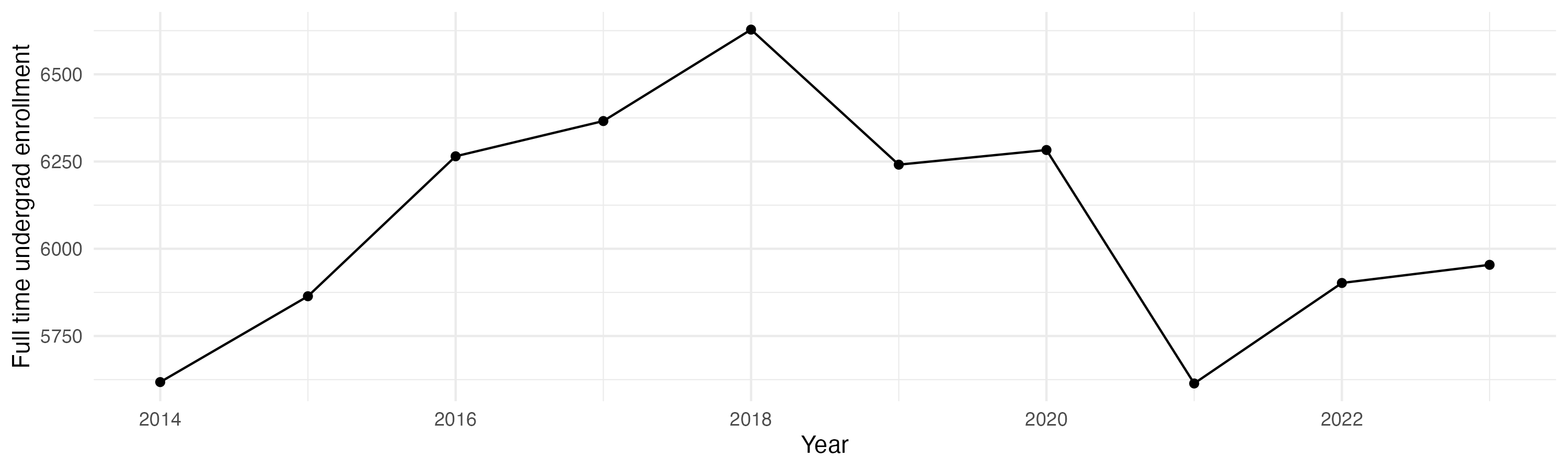 Line plot showing the the full time undergraduate enrollment over time