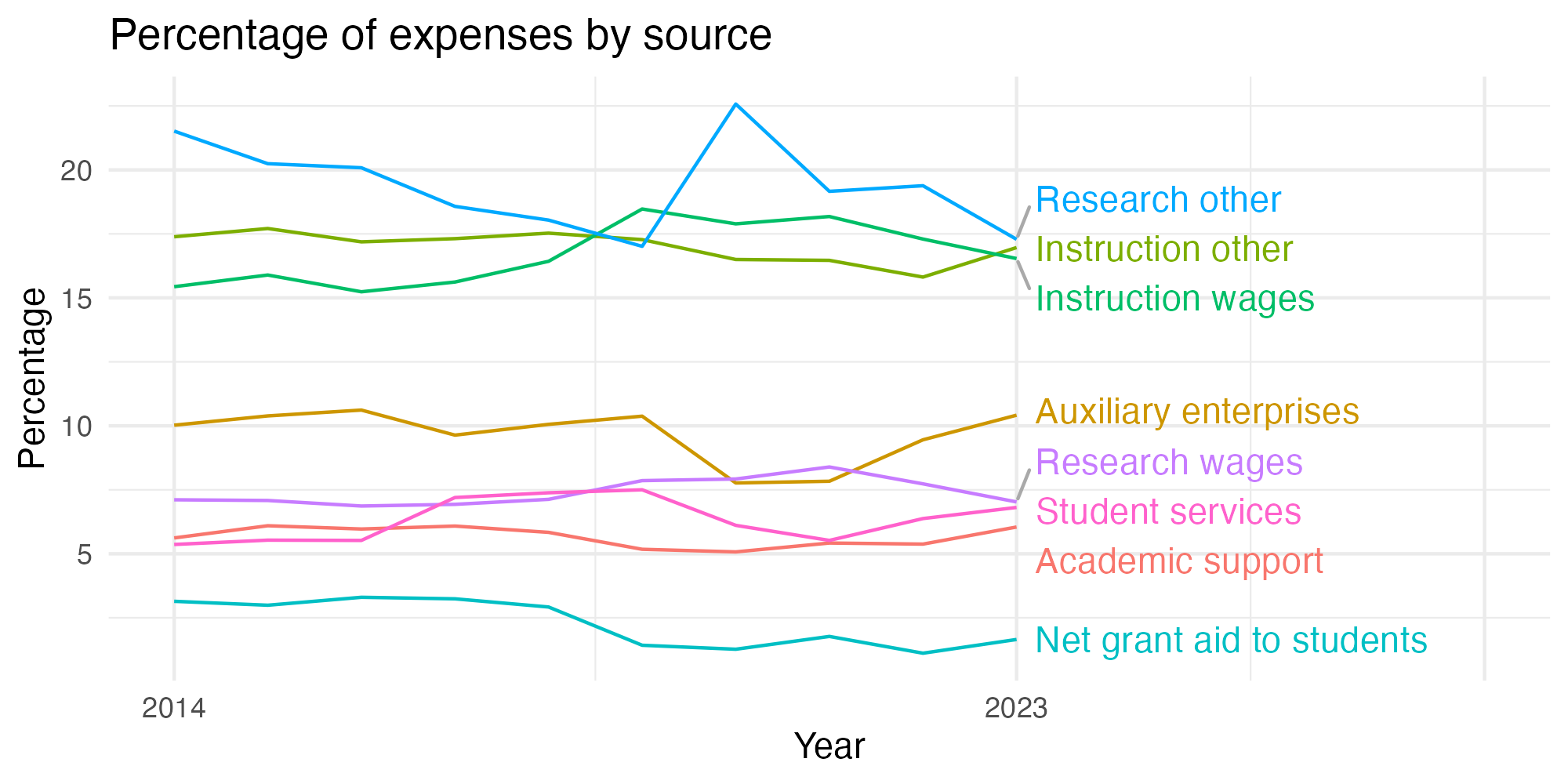 Line plot showing expenses by category over time.