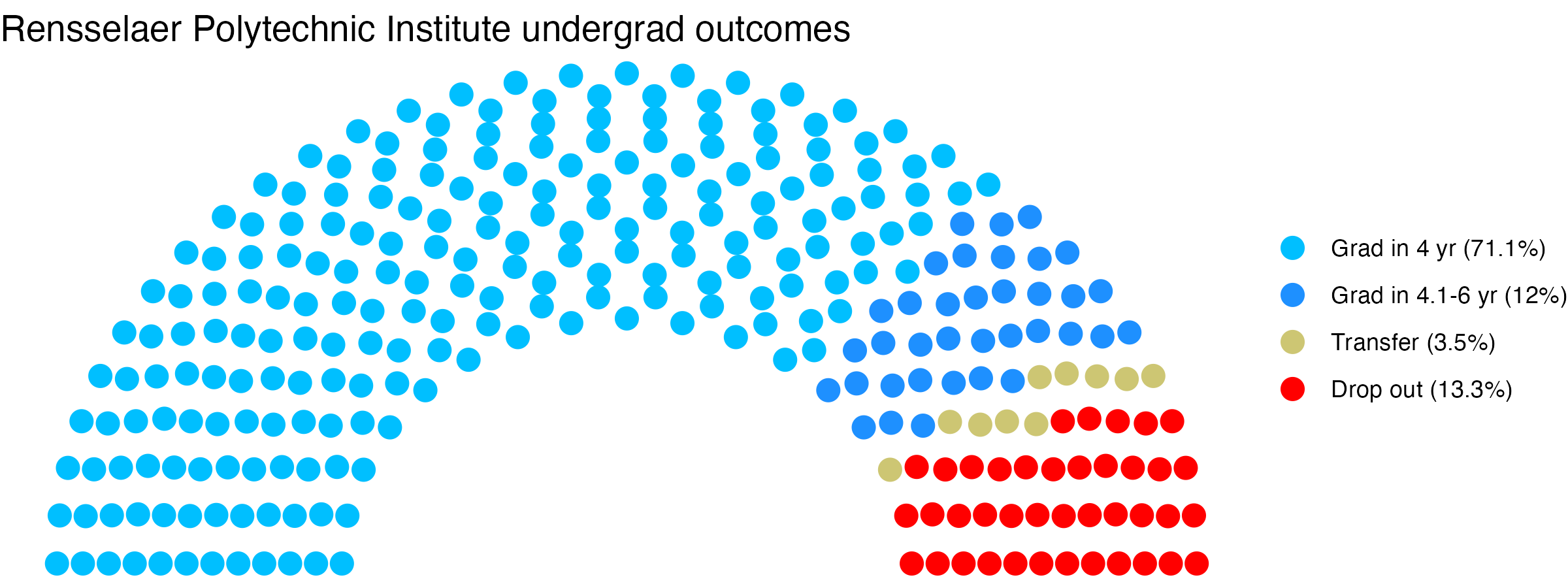 Parliament plot showing the outcomes for full time undergraduates