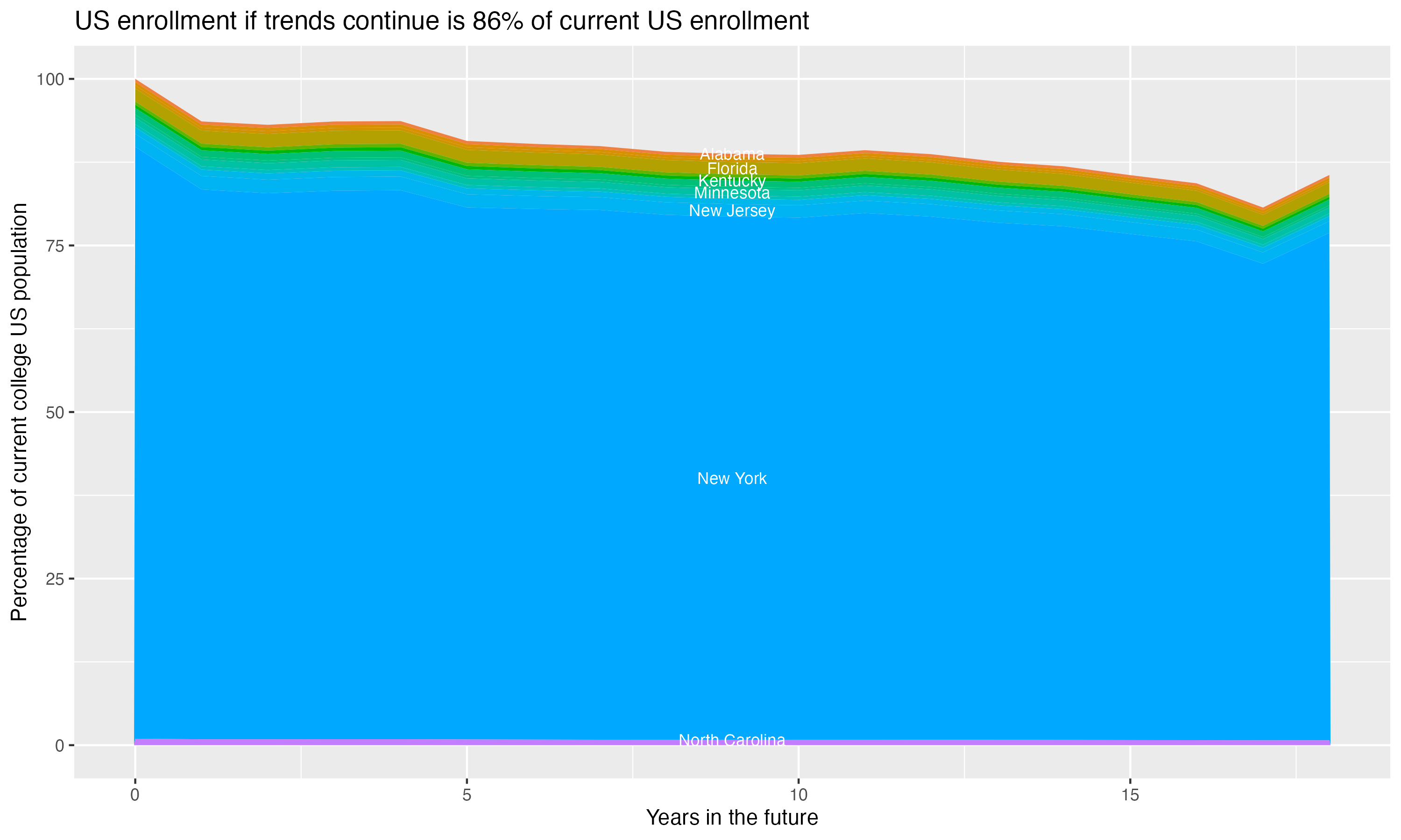 Stacked area plot showing trends if enrollment of 18 year olds per state stay constant; it will be 86percent of the current population.