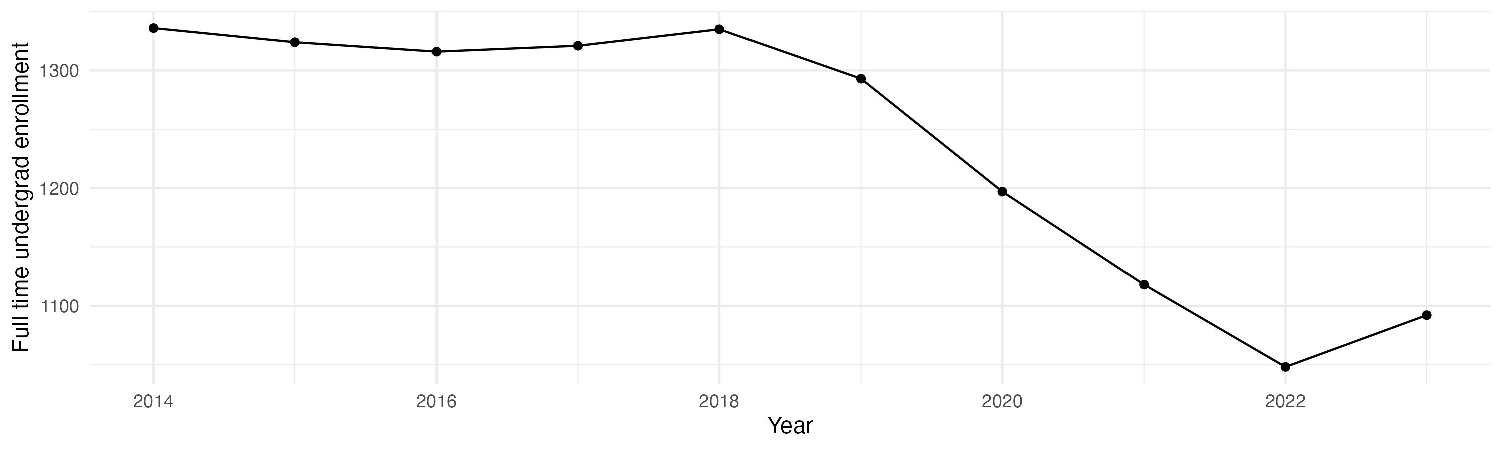 Line plot showing the the full time undergraduate enrollment over time