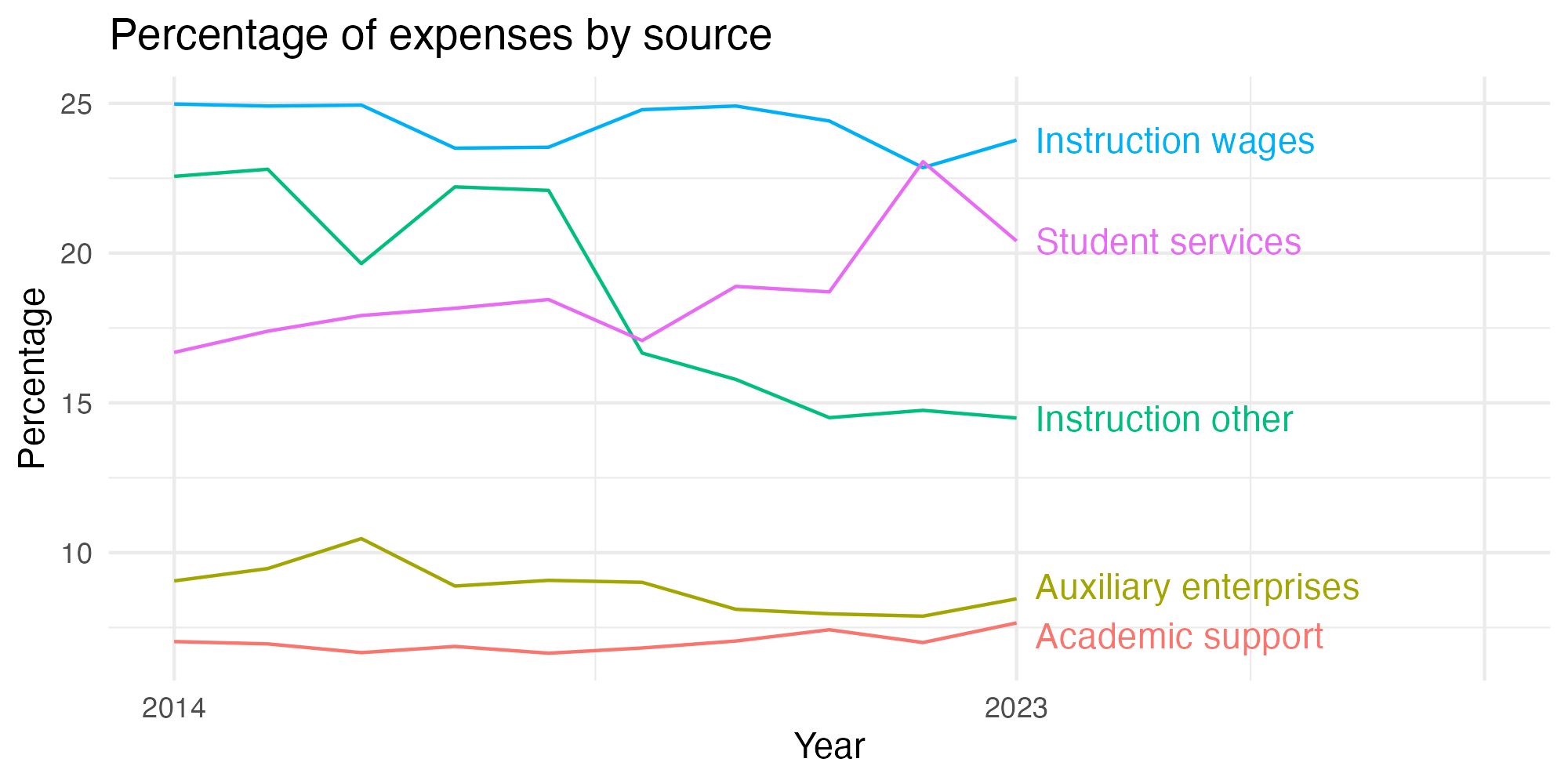 Line plot showing expenses by category over time.