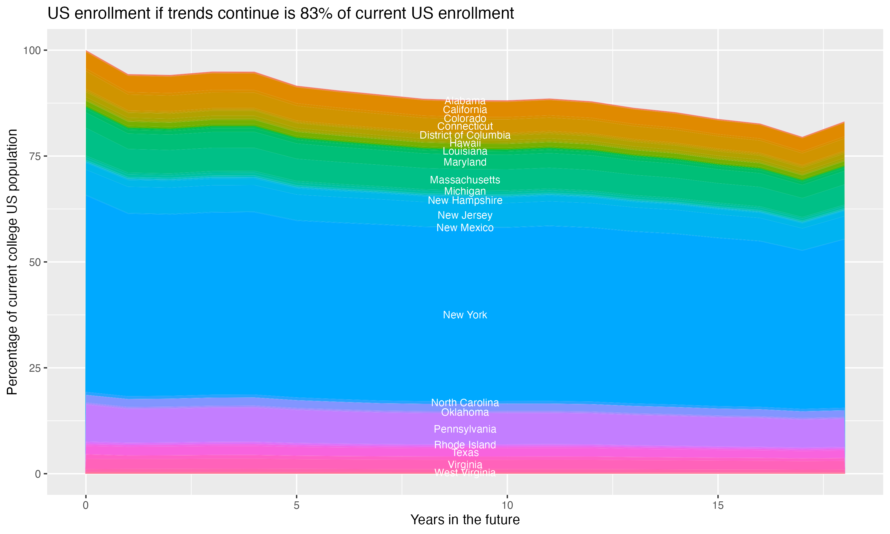 Stacked area plot showing trends if enrollment of 18 year olds per state stay constant; it will be 83percent of the current population.