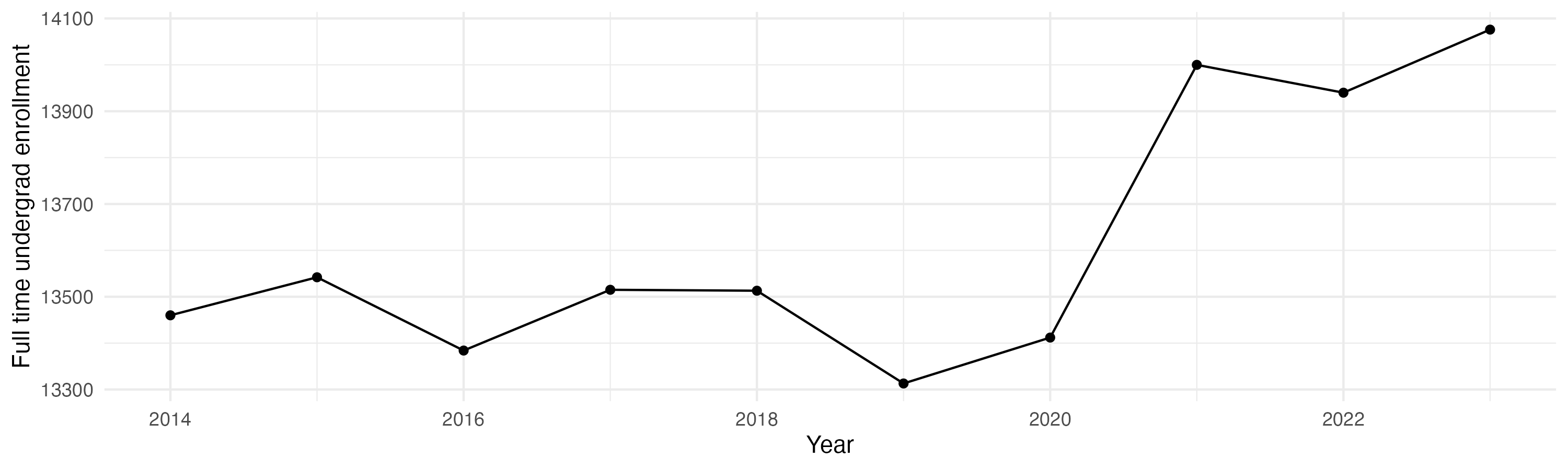 Line plot showing the the full time undergraduate enrollment over time