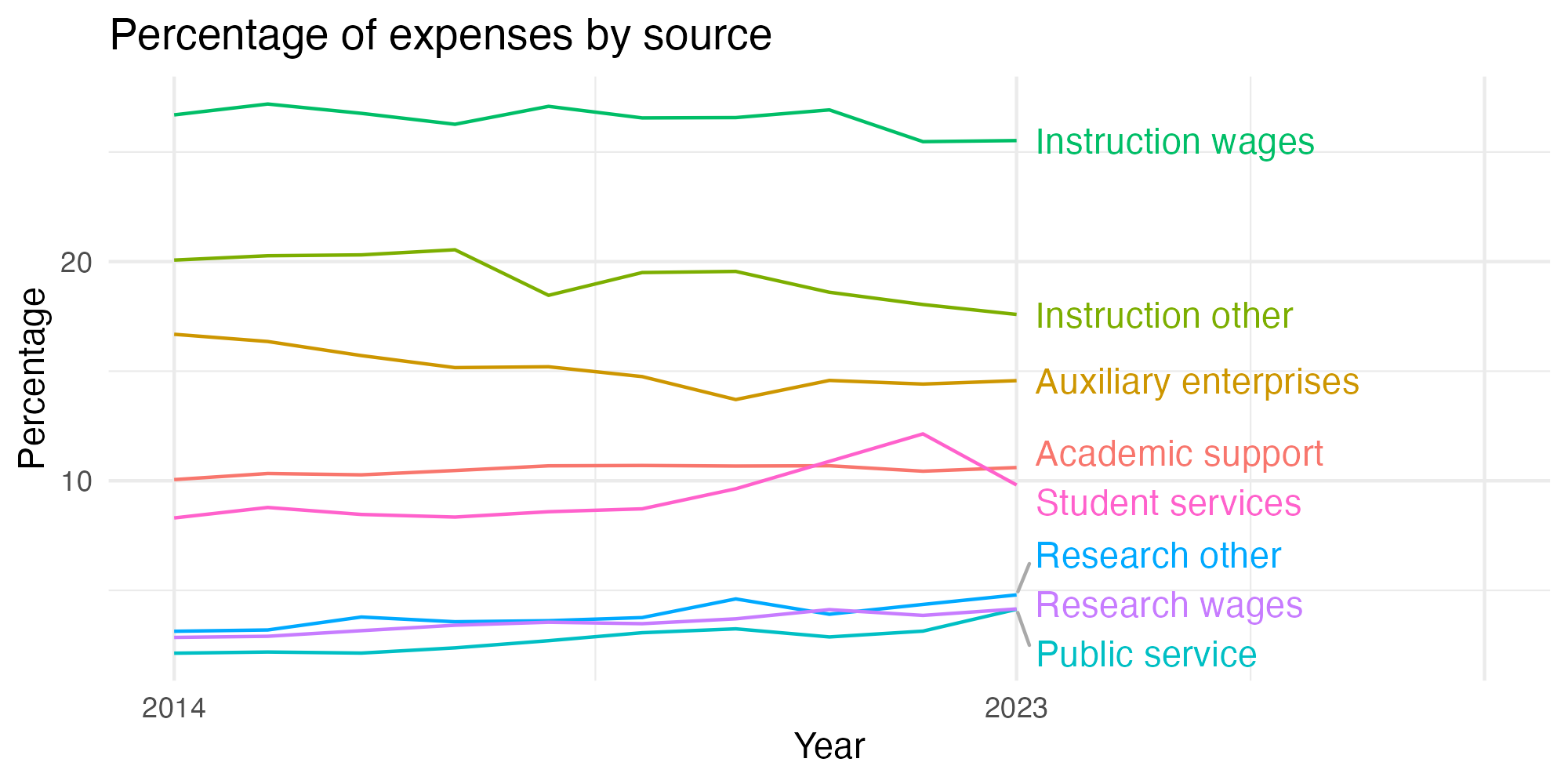 Line plot showing expenses by category over time.