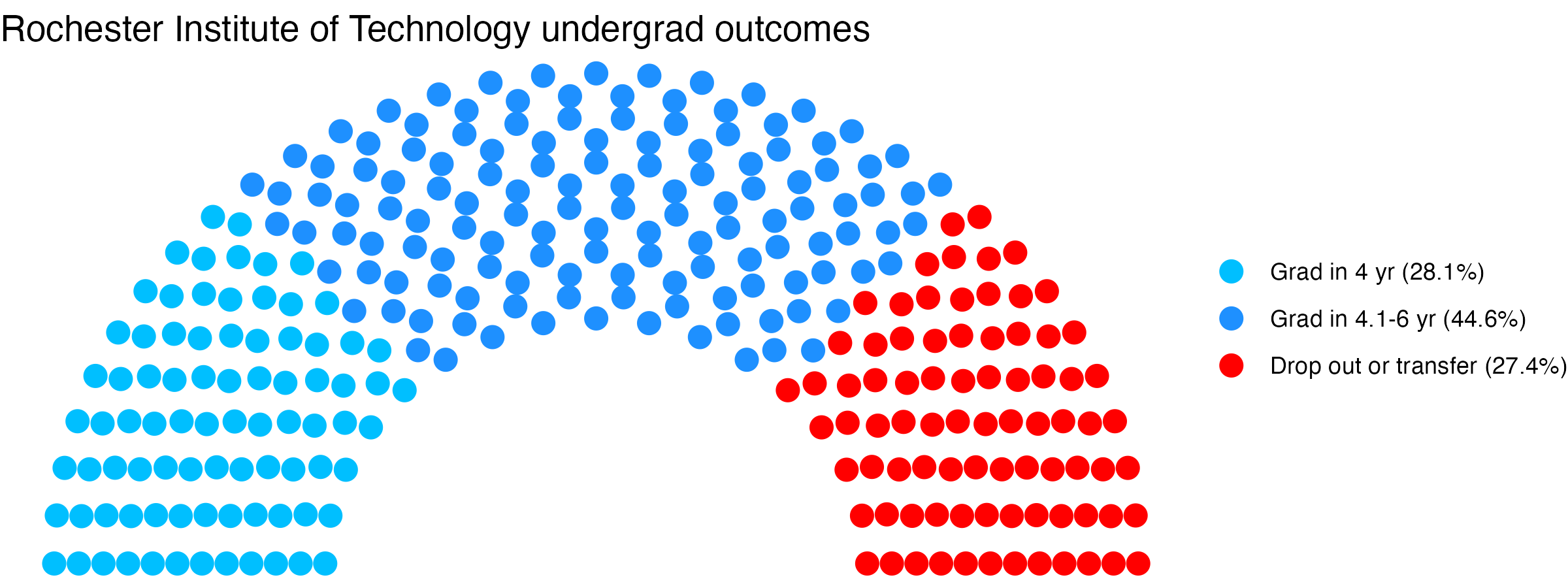 Parliament plot showing the outcomes for full time undergraduates