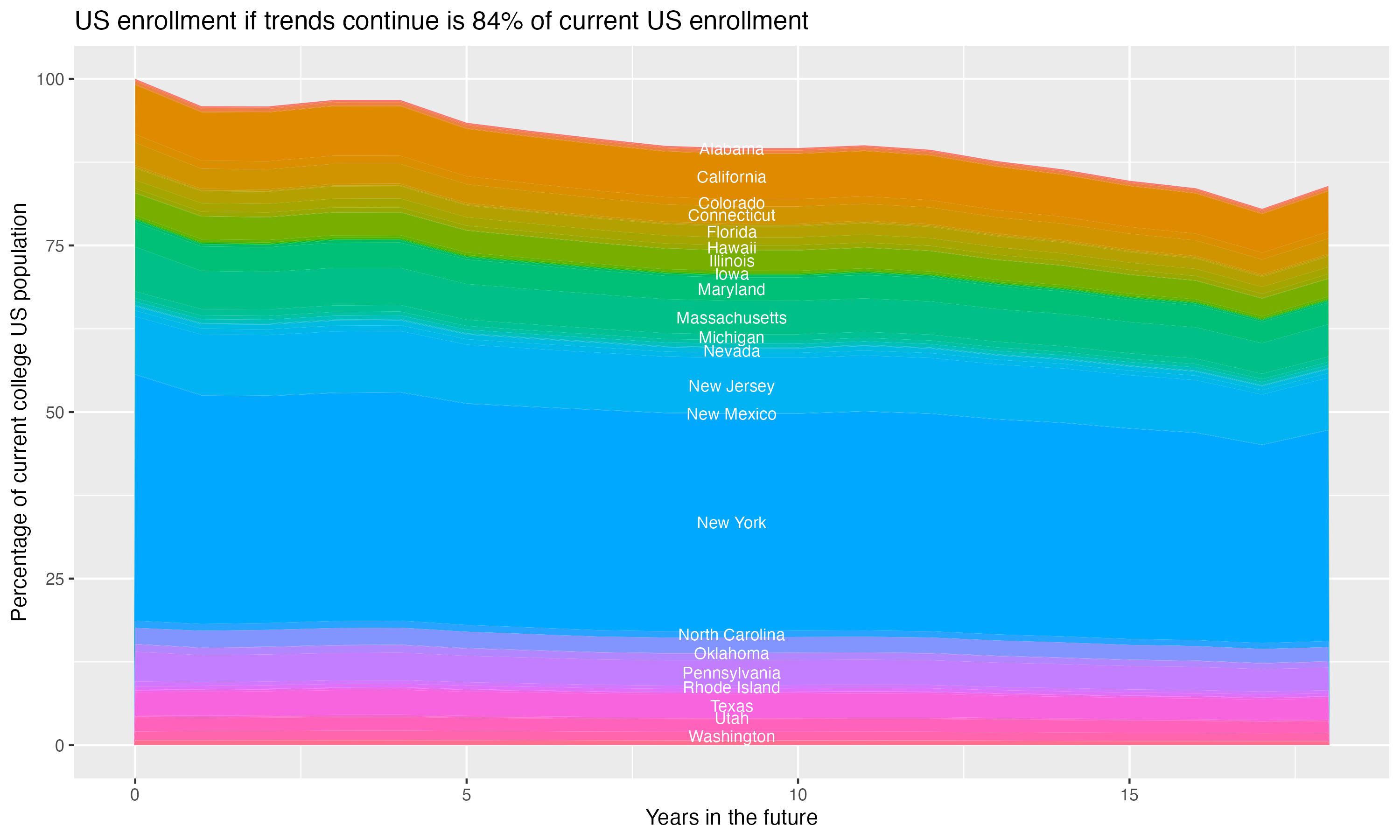 Stacked area plot showing trends if enrollment of 18 year olds per state stay constant; it will be 84percent of the current population.