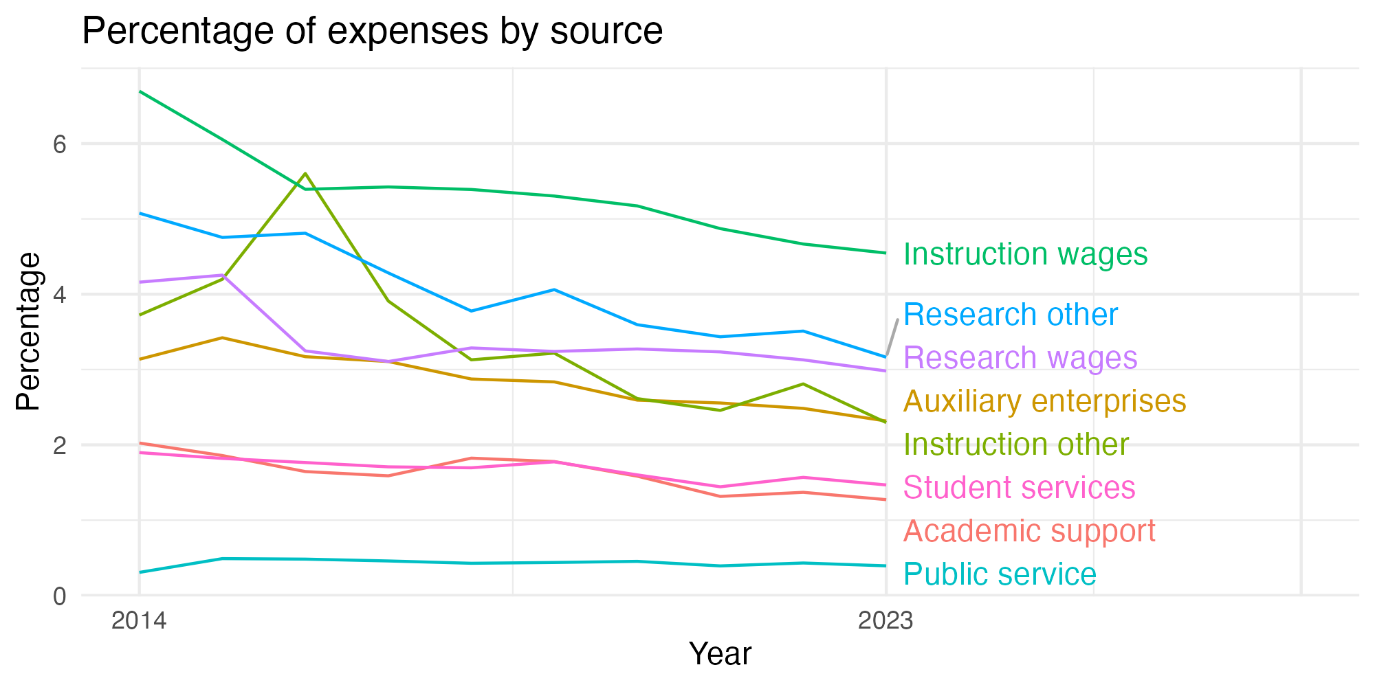 Line plot showing expenses by category over time.