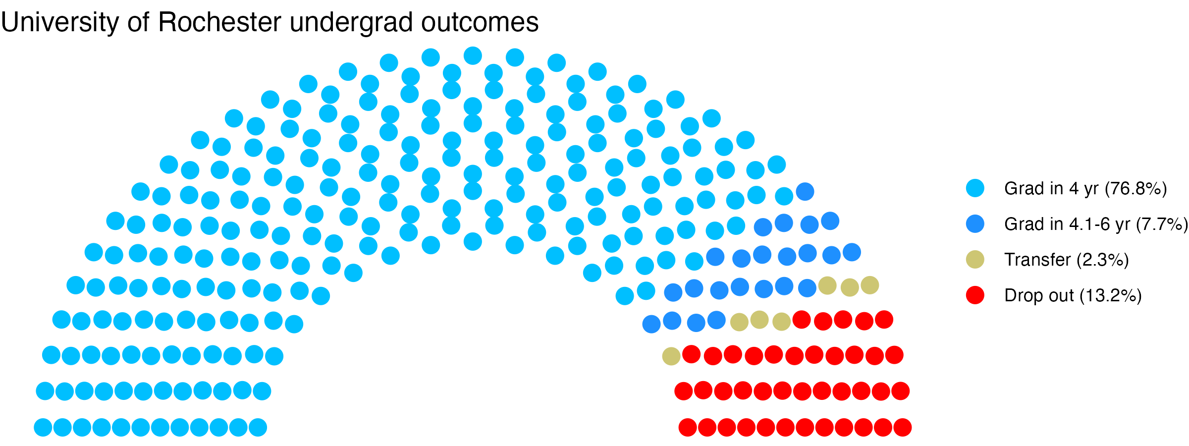 Parliament plot showing the outcomes for full time undergraduates
