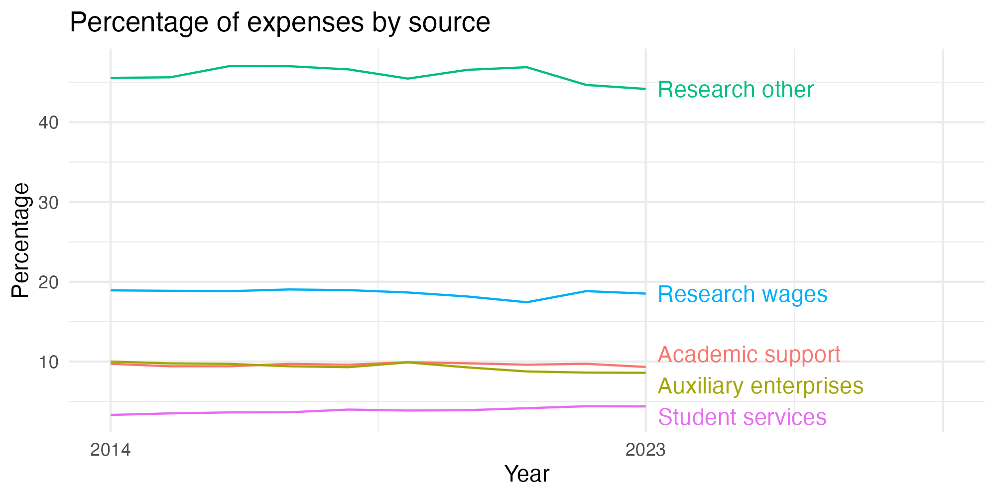 Line plot showing expenses by category over time.