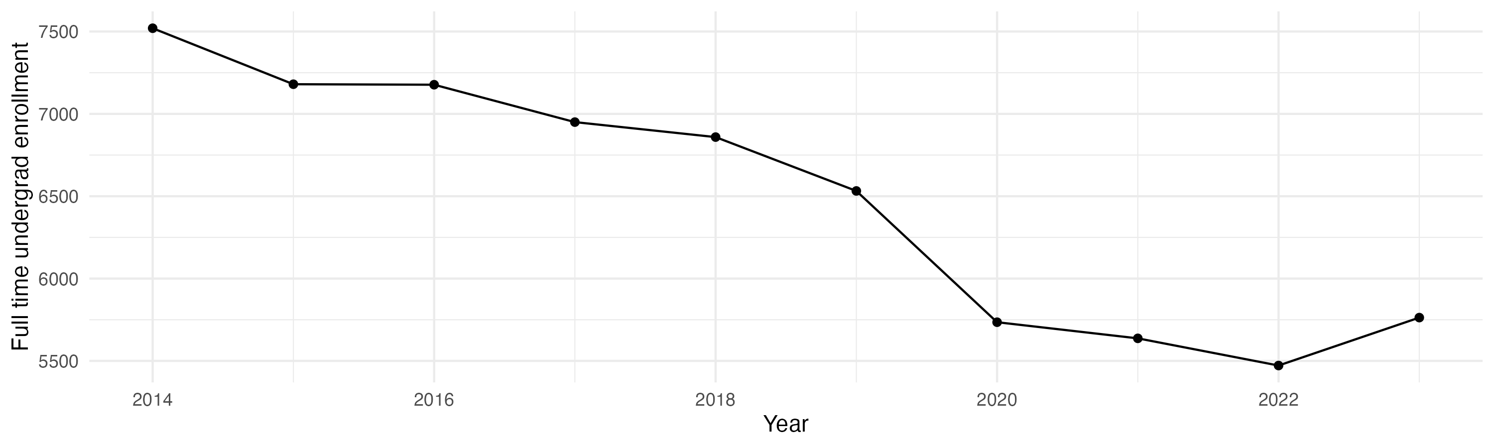 Line plot showing the the full time undergraduate enrollment over time