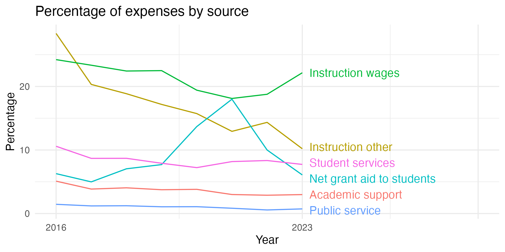 Line plot showing expenses by category over time.