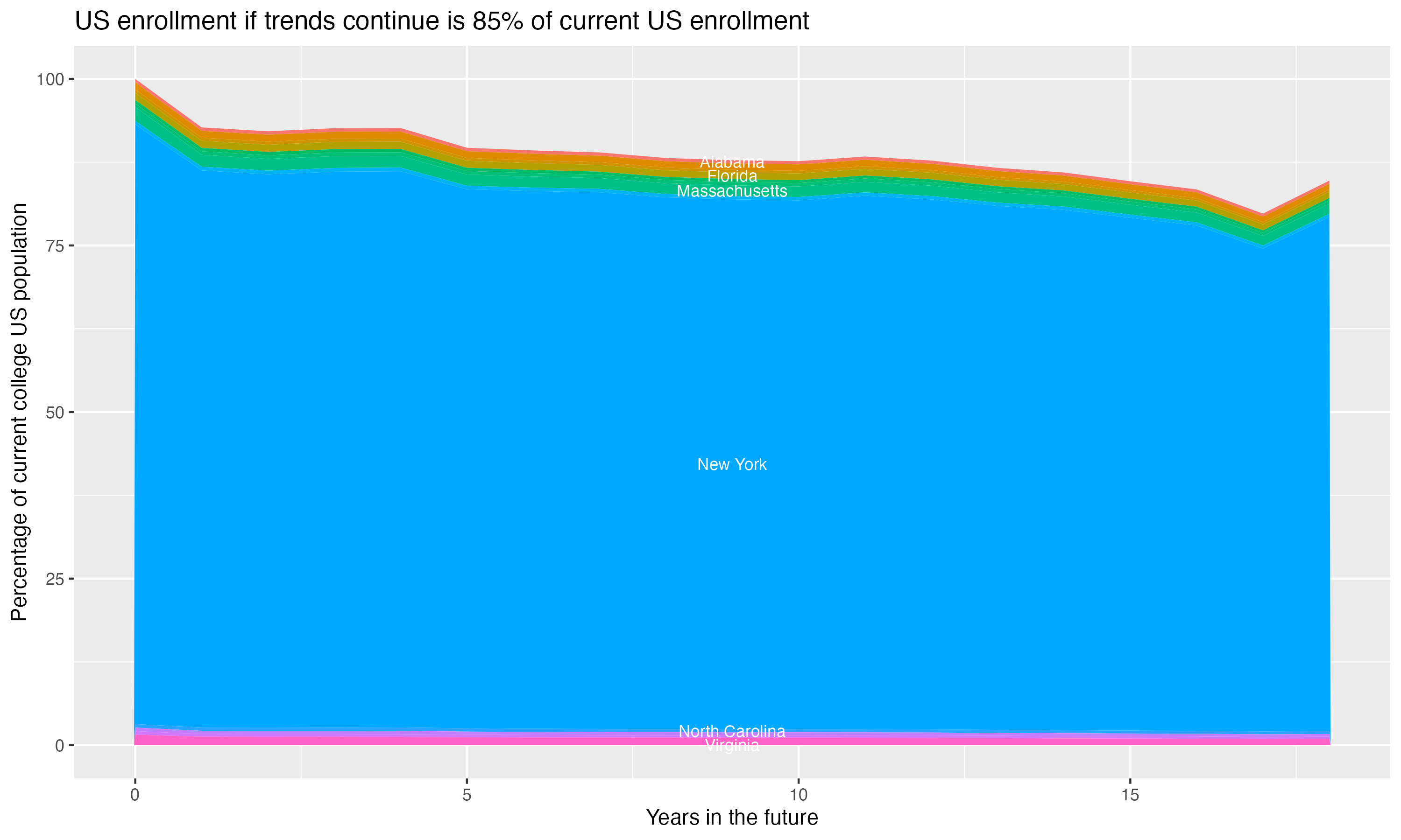 Stacked area plot showing trends if enrollment of 18 year olds per state stay constant; it will be 85percent of the current population.