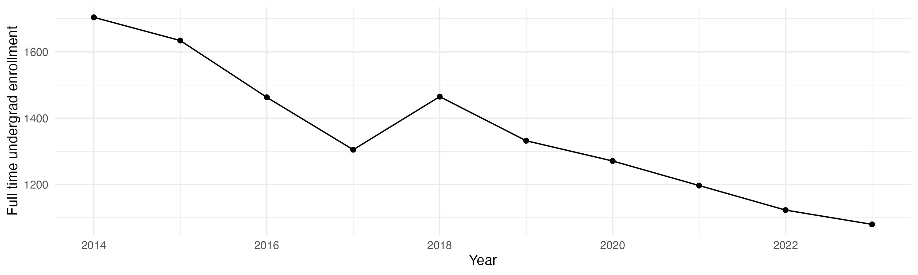 Line plot showing the the full time undergraduate enrollment over time
