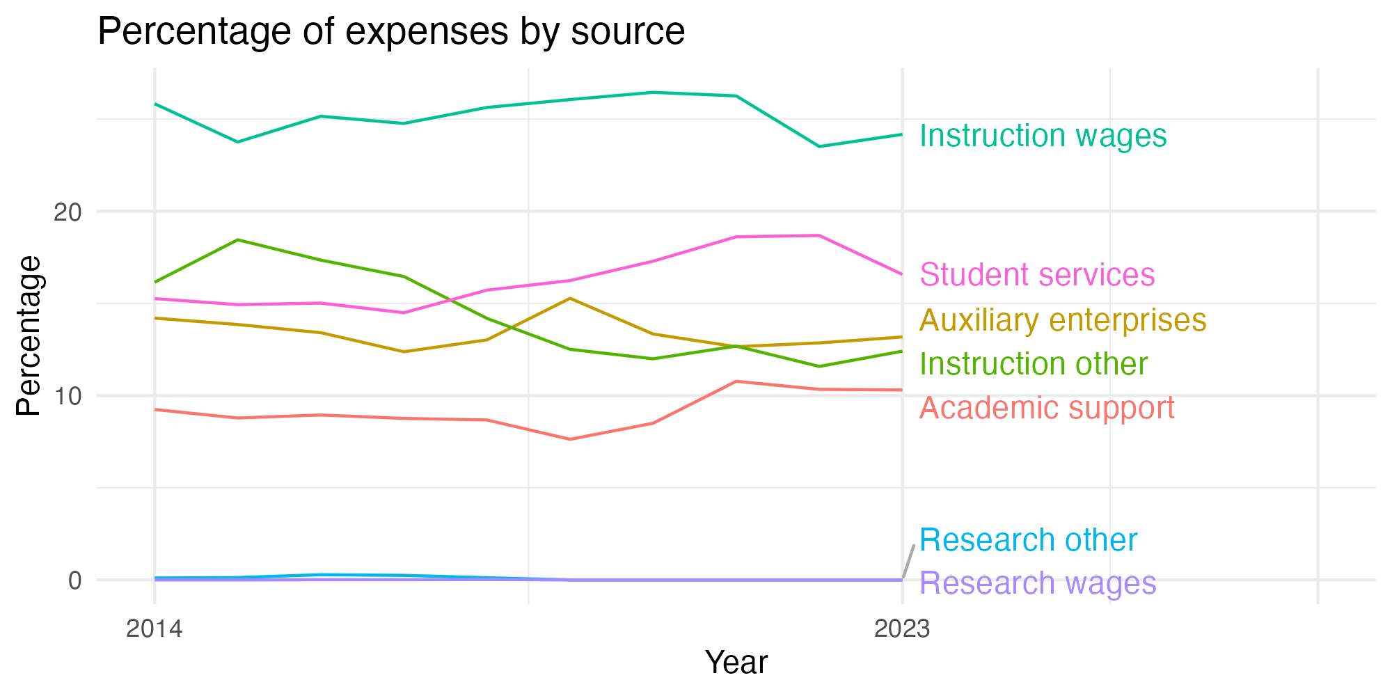 Line plot showing expenses by category over time.