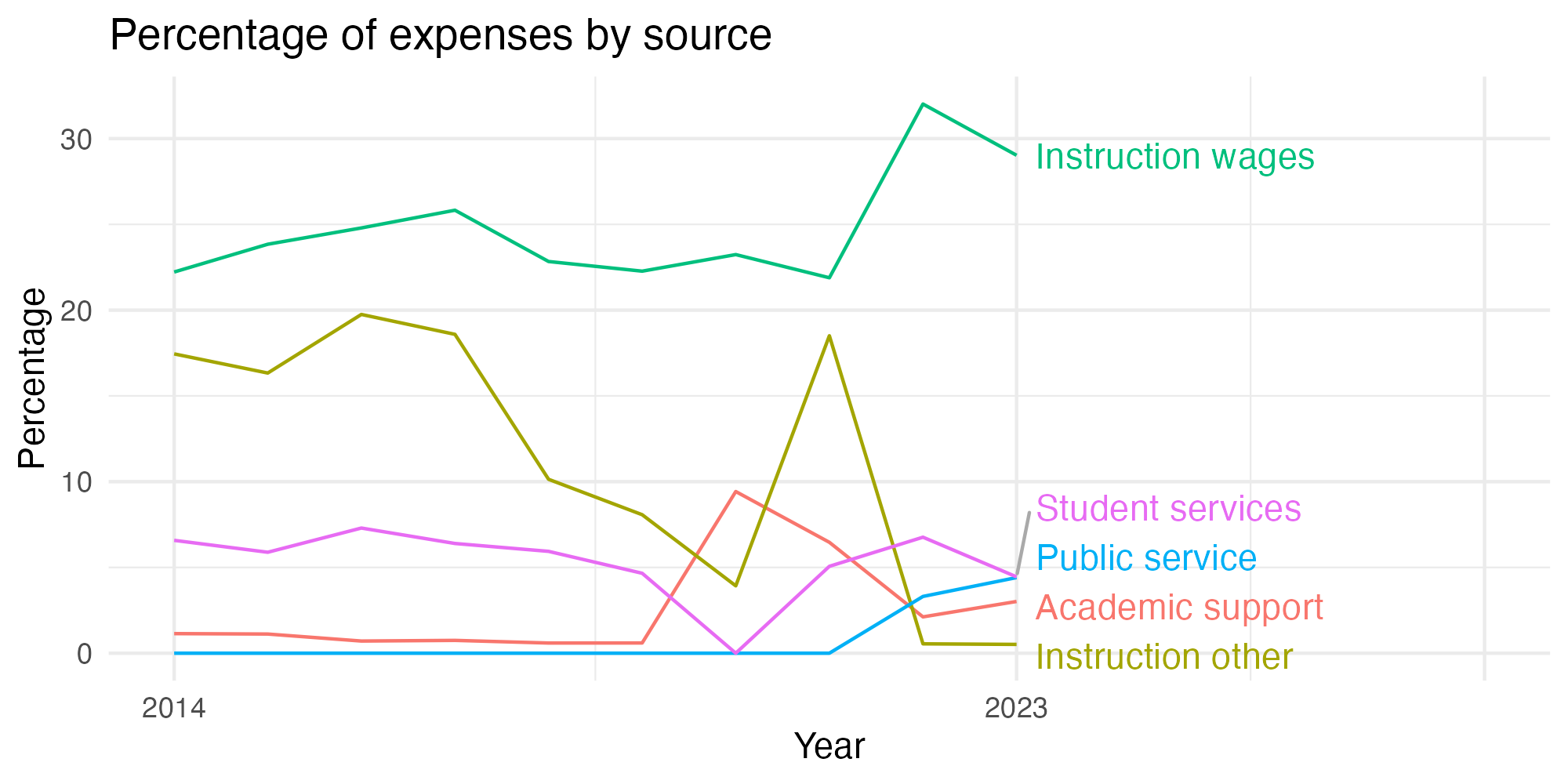 Line plot showing expenses by category over time.