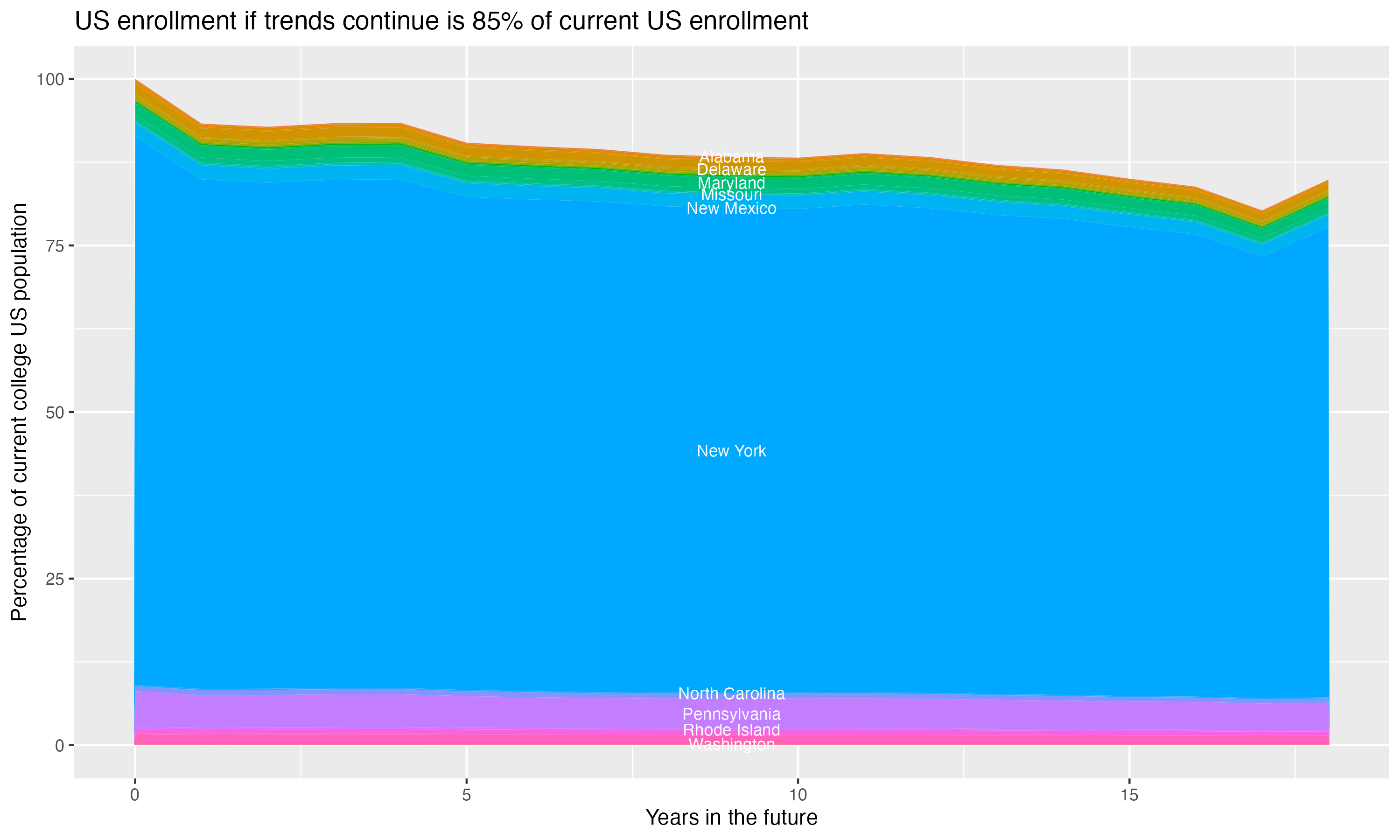 Stacked area plot showing trends if enrollment of 18 year olds per state stay constant; it will be 85percent of the current population.