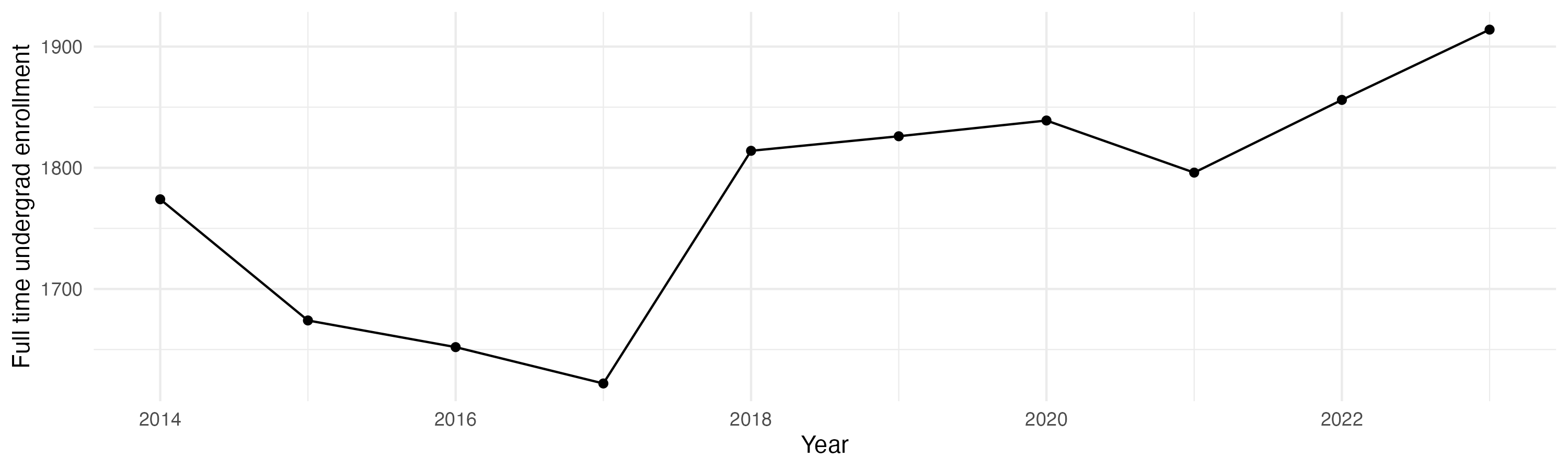 Line plot showing the the full time undergraduate enrollment over time